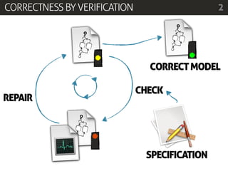 CORRECTNESS BY VERIFICATION                    2




                                CORRECT MODEL

                              CHECK
REPAIR




                               SPECIFICATION
 