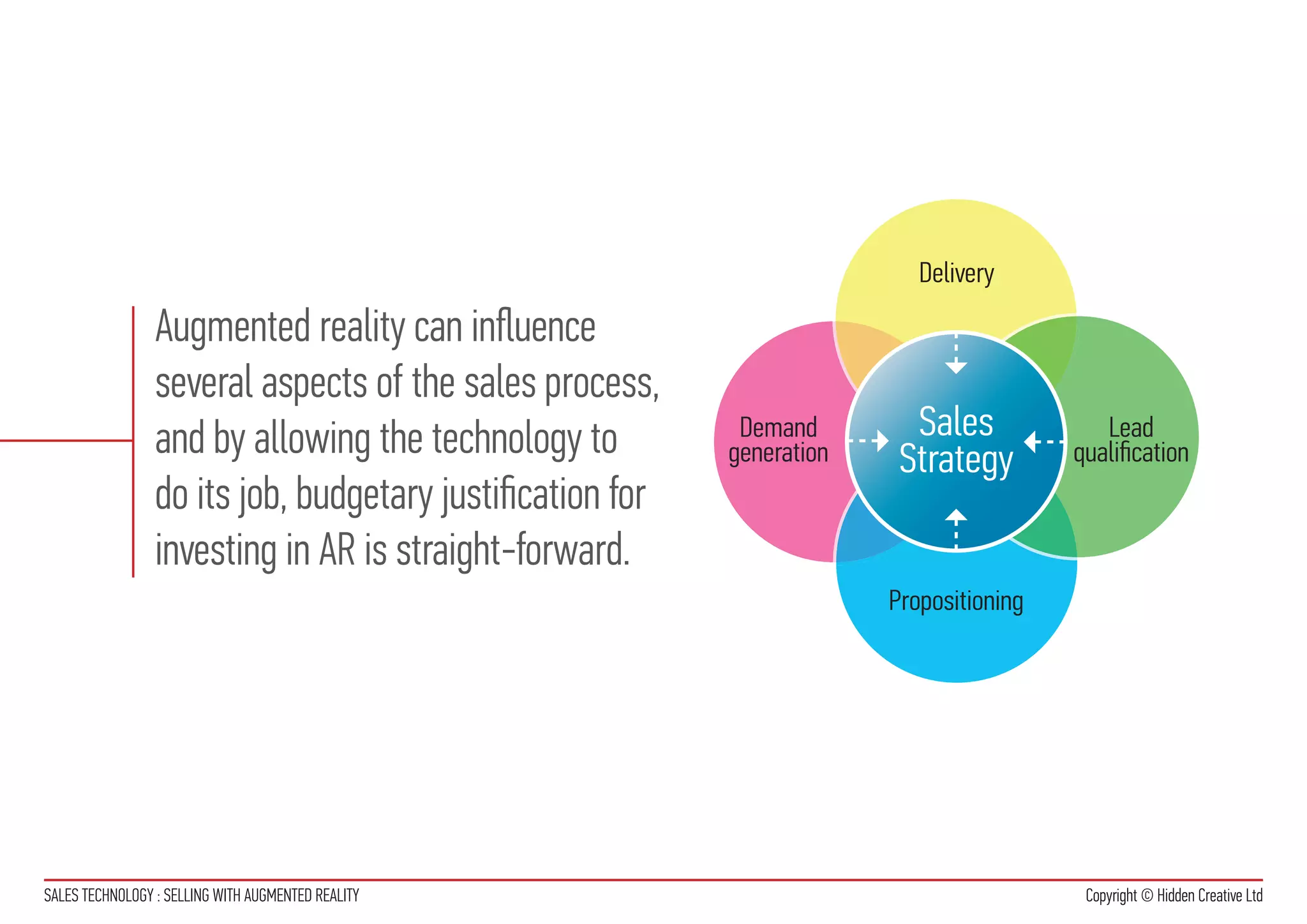 Delivery

                 Augmented reality can influence
                 several aspects of the sales process,
                 and by allowing the technology to          Demand        Sales             Lead
                                                           generation    Strategy        qualification
                 do its job, budgetary justification for
                 investing in AR is straight-forward.
                                                                        Propositioning




SALES TECHNOLOGY : SELLING WITH AUGMENTED REALITY                                         Copyright © Hidden Creative Ltd
 