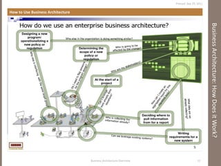 Business Architecture: How Does it Work? <ul><li>How to Use Business Architecture </li></ul>Printed:  Sep 29, 2011 Busines...