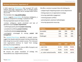 Business Architecture: Why Do It? <ul><li>Business Architecture: Importance of </li></ul><ul><li>A 2011 report by  PM Solu...