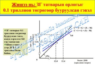 Жишээ нь: ЗГ татварын орлогыг
0.1 триллион төгрөгөөр бууруулсан гэвэл


                                                                           C' + I + G + (X – M)
  ЗГ татварыг 0.1                                                          C + I + G + (X – M)
триллион төгрөгөөр                                            c
                                          12.4
                      (триллион төгрөг)
бууруулсан гэвэл,                                                    0.8
                         нийт зарлага



ахиуц хэрэглээг 0.8
гэж таамаглая                             12.0           a
  Шинэ тэнцвэр
дээр ДНБ 12.4
триллион болж
байна.
                                                 45ө
                                           0                                  Бодит ДНБ
                                                       12.0   12.4
                                                                           (триллион төгрөг)
 