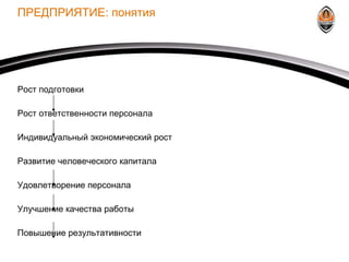 ПРЕДПРИЯТИЕ: понятия Рост подготовки Рост ответственности персонала Индивидуальный экономический рост Развитие человеческого капитала Удовлетворение персонала Улучшение качества работы Повышение результативности 