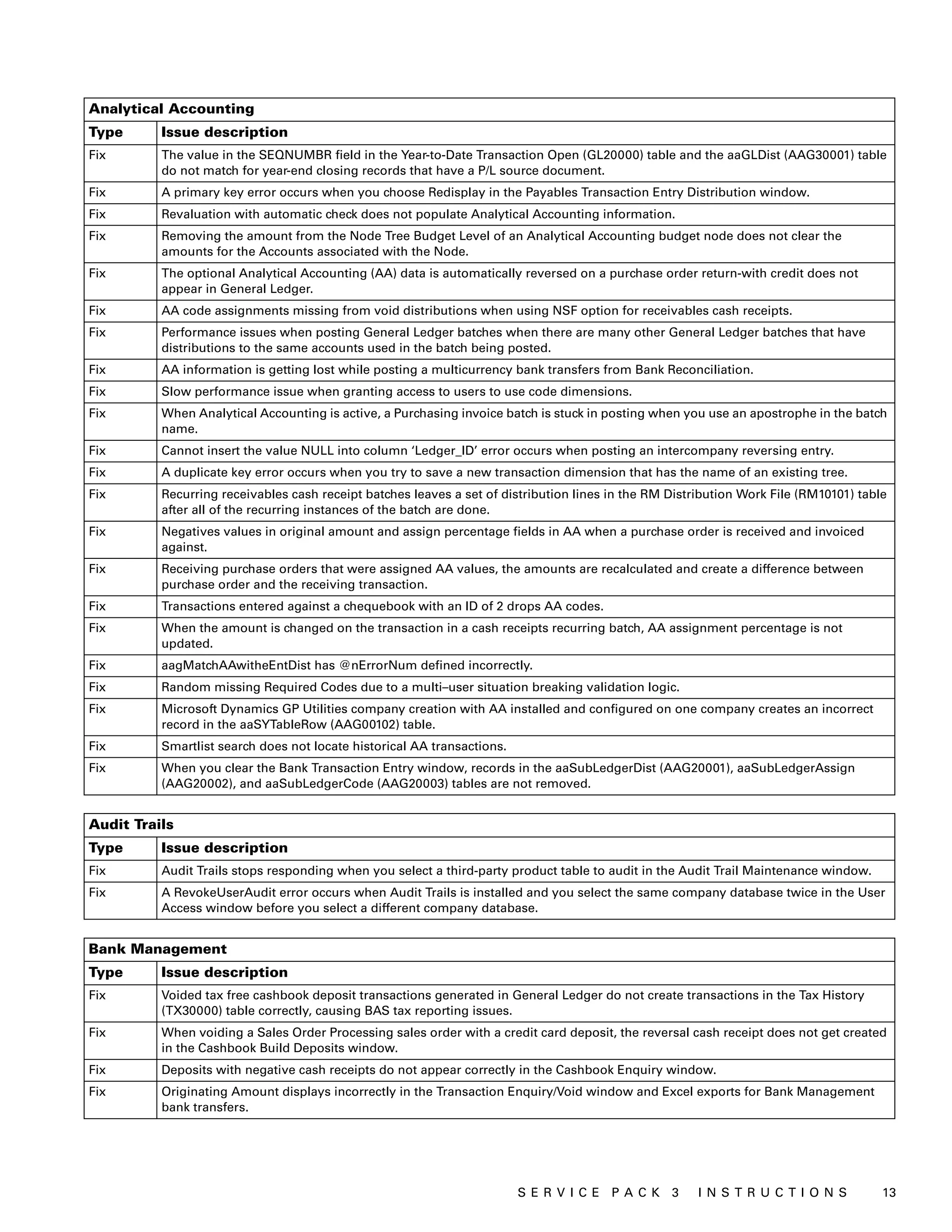 Analytical Accounting
Type      Issue description
Fix       The value in the SEQNUMBR field in the Year-to-Date Transaction Open (GL20000) table and the aaGLDist (AAG30001) table
          do not match for year-end closing records that have a P/L source document.
Fix       A primary key error occurs when you choose Redisplay in the Payables Transaction Entry Distribution window.
Fix       Revaluation with automatic check does not populate Analytical Accounting information.
Fix       Removing the amount from the Node Tree Budget Level of an Analytical Accounting budget node does not clear the
          amounts for the Accounts associated with the Node.
Fix       The optional Analytical Accounting (AA) data is automatically reversed on a purchase order return-with credit does not
          appear in General Ledger.
Fix       AA code assignments missing from void distributions when using NSF option for receivables cash receipts.
Fix       Performance issues when posting General Ledger batches when there are many other General Ledger batches that have
          distributions to the same accounts used in the batch being posted.
Fix       AA information is getting lost while posting a multicurrency bank transfers from Bank Reconciliation.
Fix       Slow performance issue when granting access to users to use code dimensions.
Fix       When Analytical Accounting is active, a Purchasing invoice batch is stuck in posting when you use an apostrophe in the batch
          name.
Fix       Cannot insert the value NULL into column ‘Ledger_ID’ error occurs when posting an intercompany reversing entry.
Fix       A duplicate key error occurs when you try to save a new transaction dimension that has the name of an existing tree.
Fix       Recurring receivables cash receipt batches leaves a set of distribution lines in the RM Distribution Work File (RM10101) table
          after all of the recurring instances of the batch are done.
Fix       Negatives values in original amount and assign percentage fields in AA when a purchase order is received and invoiced
          against.
Fix       Receiving purchase orders that were assigned AA values, the amounts are recalculated and create a difference between
          purchase order and the receiving transaction.
Fix       Transactions entered against a chequebook with an ID of 2 drops AA codes.
Fix       When the amount is changed on the transaction in a cash receipts recurring batch, AA assignment percentage is not
          updated.
Fix       aagMatchAAwitheEntDist has @nErrorNum defined incorrectly.
Fix       Random missing Required Codes due to a multi–user situation breaking validation logic.
Fix       Microsoft Dynamics GP Utilities company creation with AA installed and configured on one company creates an incorrect
          record in the aaSYTableRow (AAG00102) table.
Fix       Smartlist search does not locate historical AA transactions.
Fix       When you clear the Bank Transaction Entry window, records in the aaSubLedgerDist (AAG20001), aaSubLedgerAssign
          (AAG20002), and aaSubLedgerCode (AAG20003) tables are not removed.


Audit Trails
Type      Issue description
Fix       Audit Trails stops responding when you select a third-party product table to audit in the Audit Trail Maintenance window.
Fix       A RevokeUserAudit error occurs when Audit Trails is installed and you select the same company database twice in the User
          Access window before you select a different company database.


Bank Management
Type      Issue description
Fix       Voided tax free cashbook deposit transactions generated in General Ledger do not create transactions in the Tax History
          (TX30000) table correctly, causing BAS tax reporting issues.
Fix       When voiding a Sales Order Processing sales order with a credit card deposit, the reversal cash receipt does not get created
          in the Cashbook Build Deposits window.
Fix       Deposits with negative cash receipts do not appear correctly in the Cashbook Enquiry window.
Fix       Originating Amount displays incorrectly in the Transaction Enquiry/Void window and Excel exports for Bank Management
          bank transfers.




                                                                         S ER V I C E P A C K 3        I N S T R U C T I O N S         13
 