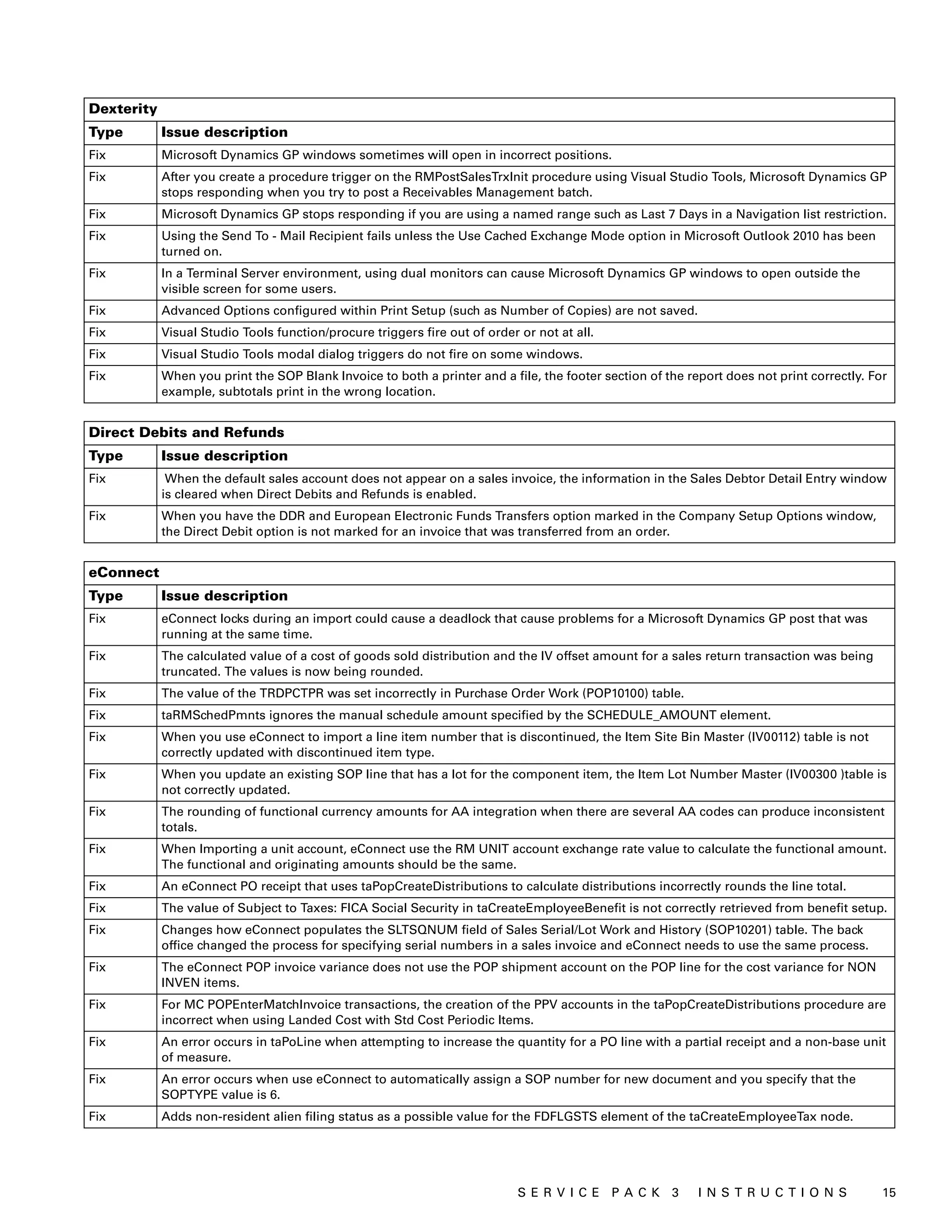 Dexterity
Type        Issue description
Fix         Microsoft Dynamics GP windows sometimes will open in incorrect positions.
Fix         After you create a procedure trigger on the RMPostSalesTrxInit procedure using Visual Studio Tools, Microsoft Dynamics GP
            stops responding when you try to post a Receivables Management batch.
Fix         Microsoft Dynamics GP stops responding if you are using a named range such as Last 7 Days in a Navigation list restriction.
Fix         Using the Send To - Mail Recipient fails unless the Use Cached Exchange Mode option in Microsoft Outlook 2010 has been
            turned on.
Fix         In a Terminal Server environment, using dual monitors can cause Microsoft Dynamics GP windows to open outside the
            visible screen for some users.
Fix         Advanced Options configured within Print Setup (such as Number of Copies) are not saved.
Fix         Visual Studio Tools function/procure triggers fire out of order or not at all.
Fix         Visual Studio Tools modal dialog triggers do not fire on some windows.
Fix         When you print the SOP Blank Invoice to both a printer and a file, the footer section of the report does not print correctly. For
            example, subtotals print in the wrong location.


Direct Debits and Refunds
Type        Issue description
Fix          When the default sales account does not appear on a sales invoice, the information in the Sales Debtor Detail Entry window
            is cleared when Direct Debits and Refunds is enabled.
Fix         When you have the DDR and European Electronic Funds Transfers option marked in the Company Setup Options window,
            the Direct Debit option is not marked for an invoice that was transferred from an order.


eConnect
Type        Issue description
Fix         eConnect locks during an import could cause a deadlock that cause problems for a Microsoft Dynamics GP post that was
            running at the same time.
Fix         The calculated value of a cost of goods sold distribution and the IV offset amount for a sales return transaction was being
            truncated. The values is now being rounded.
Fix         The value of the TRDPCTPR was set incorrectly in Purchase Order Work (POP10100) table.
Fix         taRMSchedPmnts ignores the manual schedule amount specified by the SCHEDULE_AMOUNT element.
Fix         When you use eConnect to import a line item number that is discontinued, the Item Site Bin Master (IV00112) table is not
            correctly updated with discontinued item type.
Fix         When you update an existing SOP line that has a lot for the component item, the Item Lot Number Master (IV00300 )table is
            not correctly updated.
Fix         The rounding of functional currency amounts for AA integration when there are several AA codes can produce inconsistent
            totals.
Fix         When Importing a unit account, eConnect use the RM UNIT account exchange rate value to calculate the functional amount.
            The functional and originating amounts should be the same.
Fix         An eConnect PO receipt that uses taPopCreateDistributions to calculate distributions incorrectly rounds the line total.
Fix         The value of Subject to Taxes: FICA Social Security in taCreateEmployeeBenefit is not correctly retrieved from benefit setup.
Fix         Changes how eConnect populates the SLTSQNUM field of Sales Serial/Lot Work and History (SOP10201) table. The back
            office changed the process for specifying serial numbers in a sales invoice and eConnect needs to use the same process.
Fix         The eConnect POP invoice variance does not use the POP shipment account on the POP line for the cost variance for NON
            INVEN items.
Fix         For MC POPEnterMatchInvoice transactions, the creation of the PPV accounts in the taPopCreateDistributions procedure are
            incorrect when using Landed Cost with Std Cost Periodic Items.
Fix         An error occurs in taPoLine when attempting to increase the quantity for a PO line with a partial receipt and a non-base unit
            of measure.
Fix         An error occurs when use eConnect to automatically assign a SOP number for new document and you specify that the
            SOPTYPE value is 6.
Fix         Adds non-resident alien filing status as a possible value for the FDFLGSTS element of the taCreateEmployeeTax node.




                                                                            S ER V I C E P A C K 3         I N S T R U C T I O N S          15
 