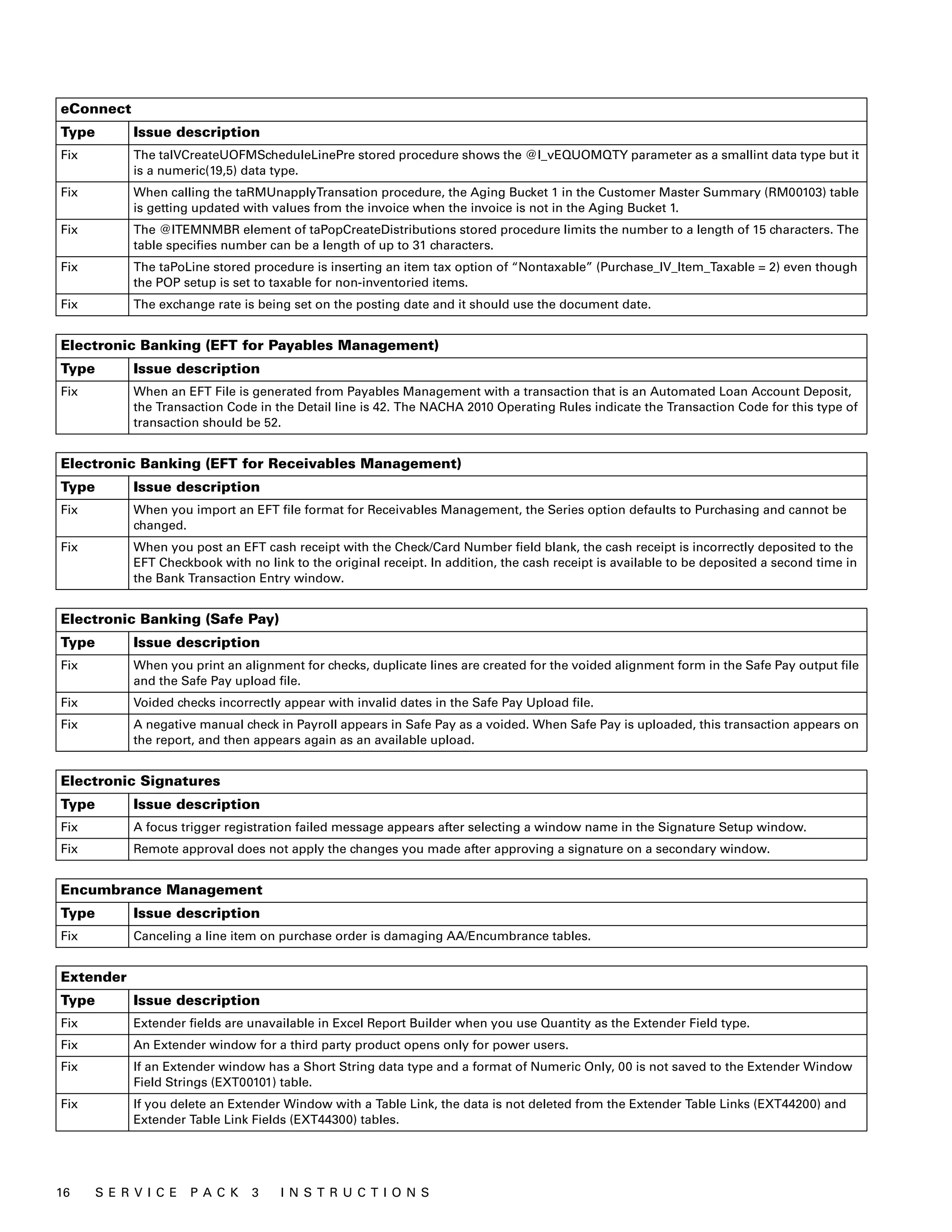 eConnect
Type         Issue description
Fix          The taIVCreateUOFMScheduleLinePre stored procedure shows the @I_vEQUOMQTY parameter as a smallint data type but it
             is a numeric(19,5) data type.
Fix          When calling the taRMUnapplyTransation procedure, the Aging Bucket 1 in the Customer Master Summary (RM00103) table
             is getting updated with values from the invoice when the invoice is not in the Aging Bucket 1.
Fix          The @ITEMNMBR element of taPopCreateDistributions stored procedure limits the number to a length of 15 characters. The
             table specifies number can be a length of up to 31 characters.
Fix          The taPoLine stored procedure is inserting an item tax option of “Nontaxable” (Purchase_IV_Item_Taxable = 2) even though
             the POP setup is set to taxable for non-inventoried items.
Fix          The exchange rate is being set on the posting date and it should use the document date.


Electronic Banking (EFT for Payables Management)
Type         Issue description
Fix          When an EFT File is generated from Payables Management with a transaction that is an Automated Loan Account Deposit,
             the Transaction Code in the Detail line is 42. The NACHA 2010 Operating Rules indicate the Transaction Code for this type of
             transaction should be 52.


Electronic Banking (EFT for Receivables Management)
Type         Issue description
Fix          When you import an EFT file format for Receivables Management, the Series option defaults to Purchasing and cannot be
             changed.
Fix          When you post an EFT cash receipt with the Check/Card Number field blank, the cash receipt is incorrectly deposited to the
             EFT Checkbook with no link to the original receipt. In addition, the cash receipt is available to be deposited a second time in
             the Bank Transaction Entry window.


Electronic Banking (Safe Pay)
Type         Issue description
Fix          When you print an alignment for checks, duplicate lines are created for the voided alignment form in the Safe Pay output file
             and the Safe Pay upload file.
Fix          Voided checks incorrectly appear with invalid dates in the Safe Pay Upload file.
Fix          A negative manual check in Payroll appears in Safe Pay as a voided. When Safe Pay is uploaded, this transaction appears on
             the report, and then appears again as an available upload.


Electronic Signatures
Type         Issue description
Fix          A focus trigger registration failed message appears after selecting a window name in the Signature Setup window.
Fix          Remote approval does not apply the changes you made after approving a signature on a secondary window.


Encumbrance Management
Type         Issue description
Fix          Canceling a line item on purchase order is damaging AA/Encumbrance tables.


Extender
Type         Issue description
Fix          Extender fields are unavailable in Excel Report Builder when you use Quantity as the Extender Field type.
Fix          An Extender window for a third party product opens only for power users.
Fix          If an Extender window has a Short String data type and a format of Numeric Only, 00 is not saved to the Extender Window
             Field Strings (EXT00101) table.
Fix          If you delete an Extender Window with a Table Link, the data is not deleted from the Extender Table Links (EXT44200) and
             Extender Table Link Fields (EXT44300) tables.




16     S E R V I C E   P A C K   3    I N S T R U C T I O N S
 