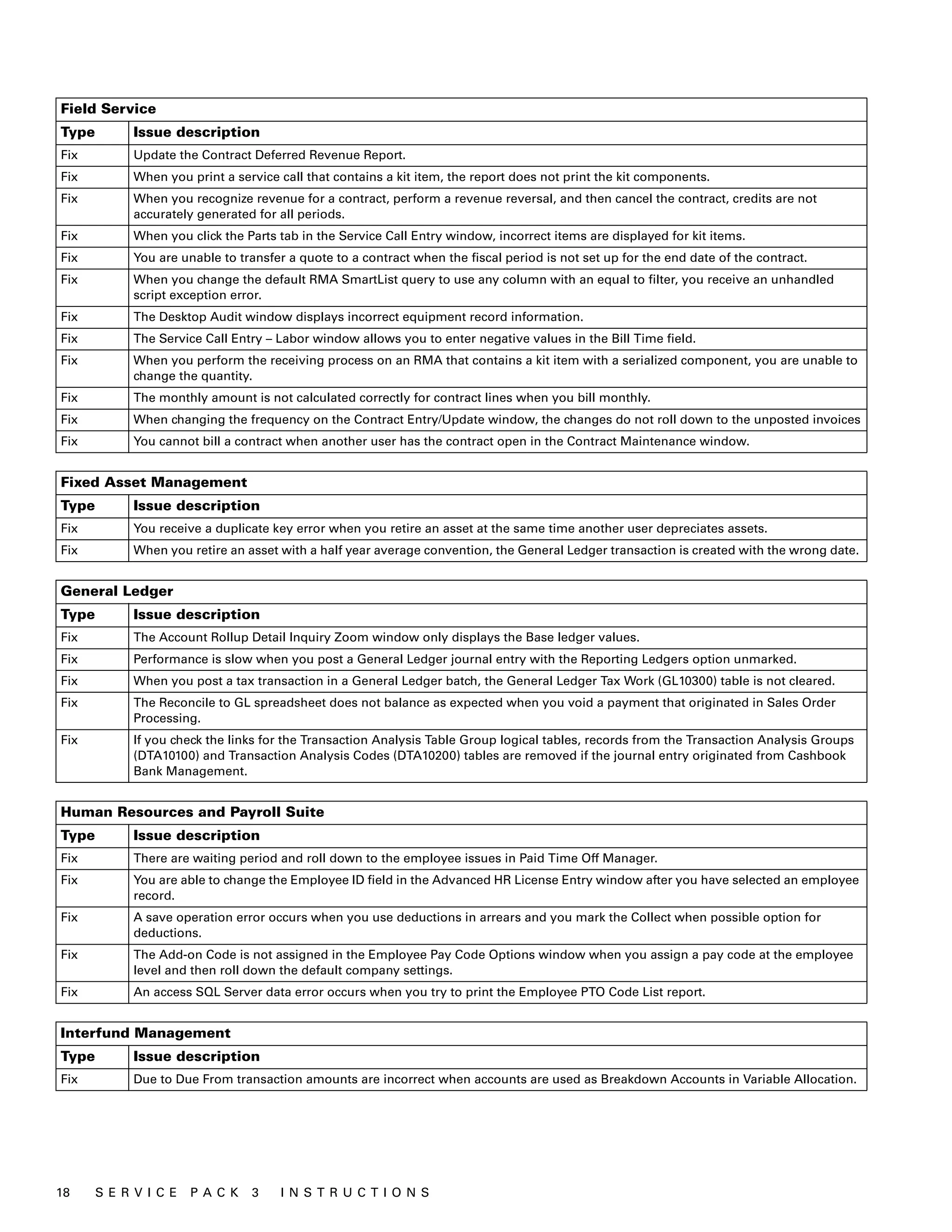 Field Service
Type         Issue description
Fix          Update the Contract Deferred Revenue Report.
Fix          When you print a service call that contains a kit item, the report does not print the kit components.
Fix          When you recognize revenue for a contract, perform a revenue reversal, and then cancel the contract, credits are not
             accurately generated for all periods.
Fix          When you click the Parts tab in the Service Call Entry window, incorrect items are displayed for kit items.
Fix          You are unable to transfer a quote to a contract when the fiscal period is not set up for the end date of the contract.
Fix          When you change the default RMA SmartList query to use any column with an equal to filter, you receive an unhandled
             script exception error.
Fix          The Desktop Audit window displays incorrect equipment record information.
Fix          The Service Call Entry – Labor window allows you to enter negative values in the Bill Time field.
Fix          When you perform the receiving process on an RMA that contains a kit item with a serialized component, you are unable to
             change the quantity.
Fix          The monthly amount is not calculated correctly for contract lines when you bill monthly.
Fix          When changing the frequency on the Contract Entry/Update window, the changes do not roll down to the unposted invoices
Fix          You cannot bill a contract when another user has the contract open in the Contract Maintenance window.


Fixed Asset Management
Type         Issue description
Fix          You receive a duplicate key error when you retire an asset at the same time another user depreciates assets.
Fix          When you retire an asset with a half year average convention, the General Ledger transaction is created with the wrong date.


General Ledger
Type         Issue description
Fix          The Account Rollup Detail Inquiry Zoom window only displays the Base ledger values.
Fix          Performance is slow when you post a General Ledger journal entry with the Reporting Ledgers option unmarked.
Fix          When you post a tax transaction in a General Ledger batch, the General Ledger Tax Work (GL10300) table is not cleared.
Fix          The Reconcile to GL spreadsheet does not balance as expected when you void a payment that originated in Sales Order
             Processing.
Fix          If you check the links for the Transaction Analysis Table Group logical tables, records from the Transaction Analysis Groups
             (DTA10100) and Transaction Analysis Codes (DTA10200) tables are removed if the journal entry originated from Cashbook
             Bank Management.


Human Resources and Payroll Suite
Type         Issue description
Fix          There are waiting period and roll down to the employee issues in Paid Time Off Manager.
Fix          You are able to change the Employee ID field in the Advanced HR License Entry window after you have selected an employee
             record.
Fix          A save operation error occurs when you use deductions in arrears and you mark the Collect when possible option for
             deductions.
Fix          The Add-on Code is not assigned in the Employee Pay Code Options window when you assign a pay code at the employee
             level and then roll down the default company settings.
Fix          An access SQL Server data error occurs when you try to print the Employee PTO Code List report.


Interfund Management
Type         Issue description
Fix          Due to Due From transaction amounts are incorrect when accounts are used as Breakdown Accounts in Variable Allocation.




18     S E R V I C E   P A C K   3    I N S T R U C T I O N S
 
