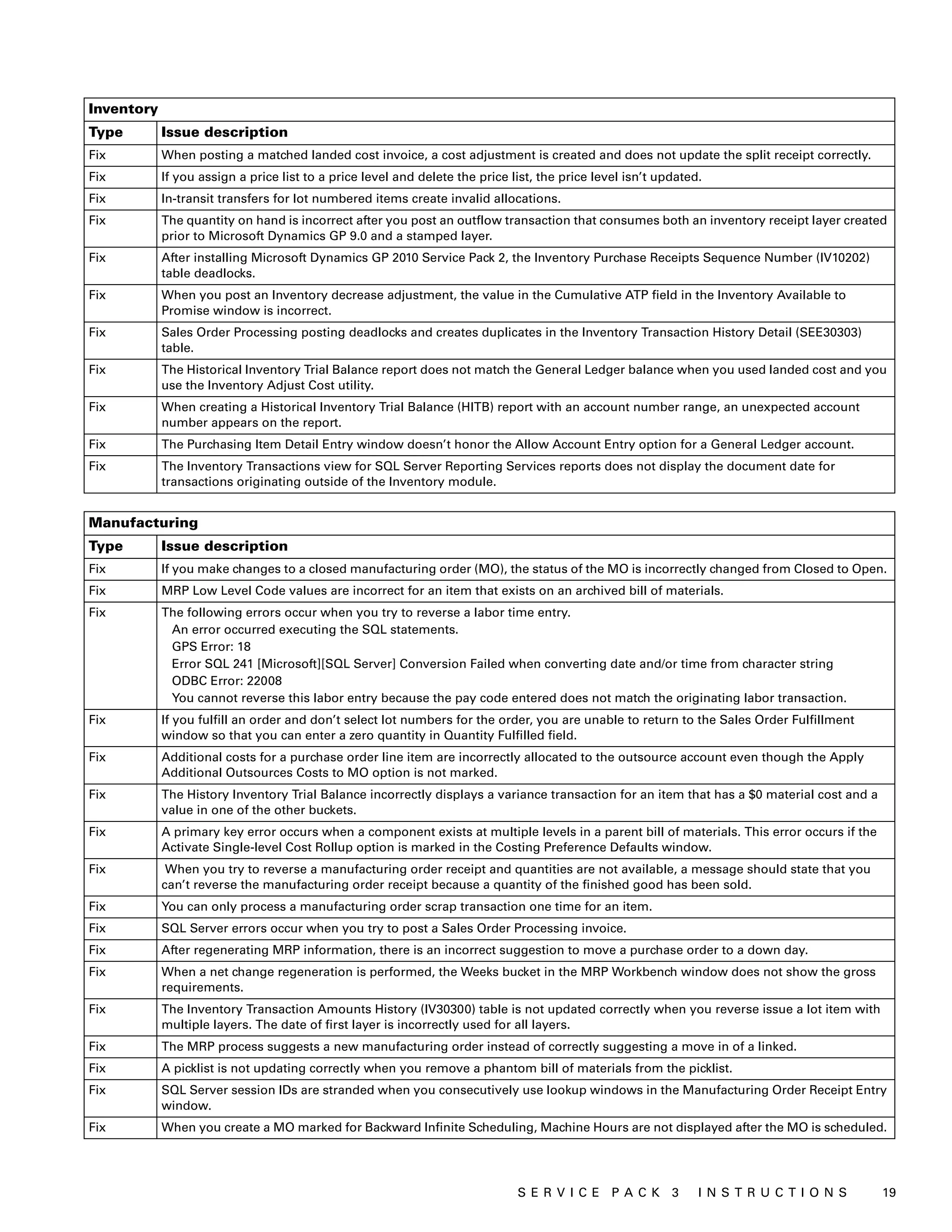 Inventory
Type        Issue description
Fix         When posting a matched landed cost invoice, a cost adjustment is created and does not update the split receipt correctly.
Fix         If you assign a price list to a price level and delete the price list, the price level isn’t updated.
Fix         In-transit transfers for lot numbered items create invalid allocations.
Fix         The quantity on hand is incorrect after you post an outflow transaction that consumes both an inventory receipt layer created
            prior to Microsoft Dynamics GP 9.0 and a stamped layer.
Fix         After installing Microsoft Dynamics GP 2010 Service Pack 2, the Inventory Purchase Receipts Sequence Number (IV10202)
            table deadlocks.
Fix         When you post an Inventory decrease adjustment, the value in the Cumulative ATP field in the Inventory Available to
            Promise window is incorrect.
Fix         Sales Order Processing posting deadlocks and creates duplicates in the Inventory Transaction History Detail (SEE30303)
            table.
Fix         The Historical Inventory Trial Balance report does not match the General Ledger balance when you used landed cost and you
            use the Inventory Adjust Cost utility.
Fix         When creating a Historical Inventory Trial Balance (HITB) report with an account number range, an unexpected account
            number appears on the report.
Fix         The Purchasing Item Detail Entry window doesn’t honor the Allow Account Entry option for a General Ledger account.
Fix         The Inventory Transactions view for SQL Server Reporting Services reports does not display the document date for
            transactions originating outside of the Inventory module.


Manufacturing
Type        Issue description
Fix         If you make changes to a closed manufacturing order (MO), the status of the MO is incorrectly changed from Closed to Open.
Fix         MRP Low Level Code values are incorrect for an item that exists on an archived bill of materials.
Fix         The following errors occur when you try to reverse a labor time entry.
             An error occurred executing the SQL statements.
             GPS Error: 18
             Error SQL 241 [Microsoft][SQL Server] Conversion Failed when converting date and/or time from character string
             ODBC Error: 22008
             You cannot reverse this labor entry because the pay code entered does not match the originating labor transaction.
Fix         If you fulfill an order and don’t select lot numbers for the order, you are unable to return to the Sales Order Fulfillment
            window so that you can enter a zero quantity in Quantity Fulfilled field.
Fix         Additional costs for a purchase order line item are incorrectly allocated to the outsource account even though the Apply
            Additional Outsources Costs to MO option is not marked.
Fix         The History Inventory Trial Balance incorrectly displays a variance transaction for an item that has a $0 material cost and a
            value in one of the other buckets.
Fix         A primary key error occurs when a component exists at multiple levels in a parent bill of materials. This error occurs if the
            Activate Single-level Cost Rollup option is marked in the Costing Preference Defaults window.
Fix          When you try to reverse a manufacturing order receipt and quantities are not available, a message should state that you
            can’t reverse the manufacturing order receipt because a quantity of the finished good has been sold.
Fix         You can only process a manufacturing order scrap transaction one time for an item.
Fix         SQL Server errors occur when you try to post a Sales Order Processing invoice.
Fix         After regenerating MRP information, there is an incorrect suggestion to move a purchase order to a down day.
Fix         When a net change regeneration is performed, the Weeks bucket in the MRP Workbench window does not show the gross
            requirements.
Fix         The Inventory Transaction Amounts History (IV30300) table is not updated correctly when you reverse issue a lot item with
            multiple layers. The date of first layer is incorrectly used for all layers.
Fix         The MRP process suggests a new manufacturing order instead of correctly suggesting a move in of a linked.
Fix         A picklist is not updating correctly when you remove a phantom bill of materials from the picklist.
Fix         SQL Server session IDs are stranded when you consecutively use lookup windows in the Manufacturing Order Receipt Entry
            window.
Fix         When you create a MO marked for Backward Infinite Scheduling, Machine Hours are not displayed after the MO is scheduled.




                                                                              S ER V I C E P A C K 3            I N S T R U C T I O N S     19
 