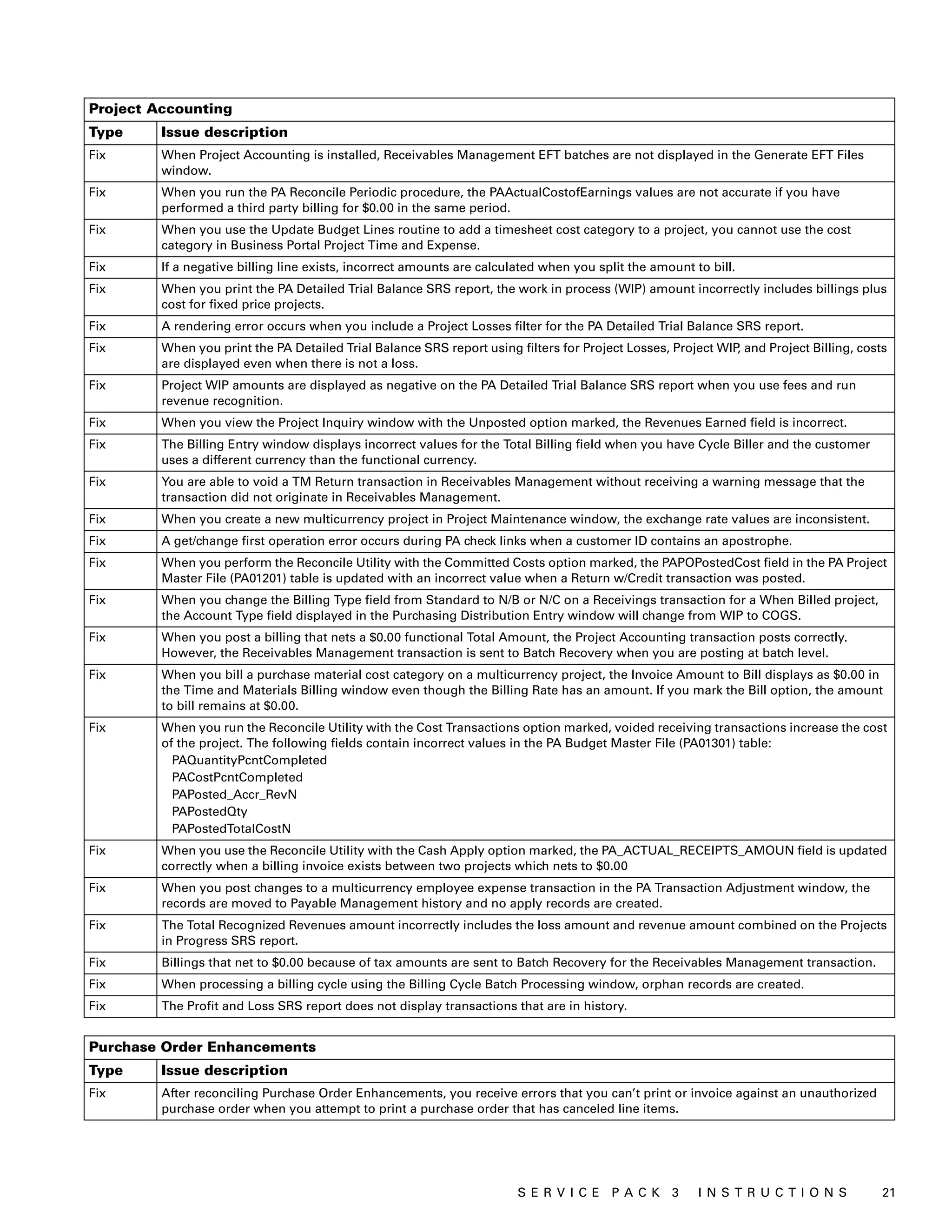 Project Accounting
Type     Issue description
Fix      When Project Accounting is installed, Receivables Management EFT batches are not displayed in the Generate EFT Files
         window.
Fix      When you run the PA Reconcile Periodic procedure, the PAActualCostofEarnings values are not accurate if you have
         performed a third party billing for $0.00 in the same period.
Fix      When you use the Update Budget Lines routine to add a timesheet cost category to a project, you cannot use the cost
         category in Business Portal Project Time and Expense.
Fix      If a negative billing line exists, incorrect amounts are calculated when you split the amount to bill.
Fix      When you print the PA Detailed Trial Balance SRS report, the work in process (WIP) amount incorrectly includes billings plus
         cost for fixed price projects.
Fix      A rendering error occurs when you include a Project Losses filter for the PA Detailed Trial Balance SRS report.
Fix      When you print the PA Detailed Trial Balance SRS report using filters for Project Losses, Project WIP and Project Billing, costs
                                                                                                              ,
         are displayed even when there is not a loss.
Fix      Project WIP amounts are displayed as negative on the PA Detailed Trial Balance SRS report when you use fees and run
         revenue recognition.
Fix      When you view the Project Inquiry window with the Unposted option marked, the Revenues Earned field is incorrect.
Fix      The Billing Entry window displays incorrect values for the Total Billing field when you have Cycle Biller and the customer
         uses a different currency than the functional currency.
Fix      You are able to void a TM Return transaction in Receivables Management without receiving a warning message that the
         transaction did not originate in Receivables Management.
Fix      When you create a new multicurrency project in Project Maintenance window, the exchange rate values are inconsistent.
Fix      A get/change first operation error occurs during PA check links when a customer ID contains an apostrophe.
Fix      When you perform the Reconcile Utility with the Committed Costs option marked, the PAPOPostedCost field in the PA Project
         Master File (PA01201) table is updated with an incorrect value when a Return w/Credit transaction was posted.
Fix      When you change the Billing Type field from Standard to N/B or N/C on a Receivings transaction for a When Billed project,
         the Account Type field displayed in the Purchasing Distribution Entry window will change from WIP to COGS.
Fix      When you post a billing that nets a $0.00 functional Total Amount, the Project Accounting transaction posts correctly.
         However, the Receivables Management transaction is sent to Batch Recovery when you are posting at batch level.
Fix      When you bill a purchase material cost category on a multicurrency project, the Invoice Amount to Bill displays as $0.00 in
         the Time and Materials Billing window even though the Billing Rate has an amount. If you mark the Bill option, the amount
         to bill remains at $0.00.
Fix      When you run the Reconcile Utility with the Cost Transactions option marked, voided receiving transactions increase the cost
         of the project. The following fields contain incorrect values in the PA Budget Master File (PA01301) table:
           PAQuantityPcntCompleted
           PACostPcntCompleted
           PAPosted_Accr_RevN
           PAPostedQty
           PAPostedTotalCostN
Fix      When you use the Reconcile Utility with the Cash Apply option marked, the PA_ACTUAL_RECEIPTS_AMOUN field is updated
         correctly when a billing invoice exists between two projects which nets to $0.00
Fix      When you post changes to a multicurrency employee expense transaction in the PA Transaction Adjustment window, the
         records are moved to Payable Management history and no apply records are created.
Fix      The Total Recognized Revenues amount incorrectly includes the loss amount and revenue amount combined on the Projects
         in Progress SRS report.
Fix      Billings that net to $0.00 because of tax amounts are sent to Batch Recovery for the Receivables Management transaction.
Fix      When processing a billing cycle using the Billing Cycle Batch Processing window, orphan records are created.
Fix      The Profit and Loss SRS report does not display transactions that are in history.


Purchase Order Enhancements
Type     Issue description
Fix      After reconciling Purchase Order Enhancements, you receive errors that you can’t print or invoice against an unauthorized
         purchase order when you attempt to print a purchase order that has canceled line items.




                                                                        S ER V I C E P A C K 3          I N S T R U C T I O N S         21
 
