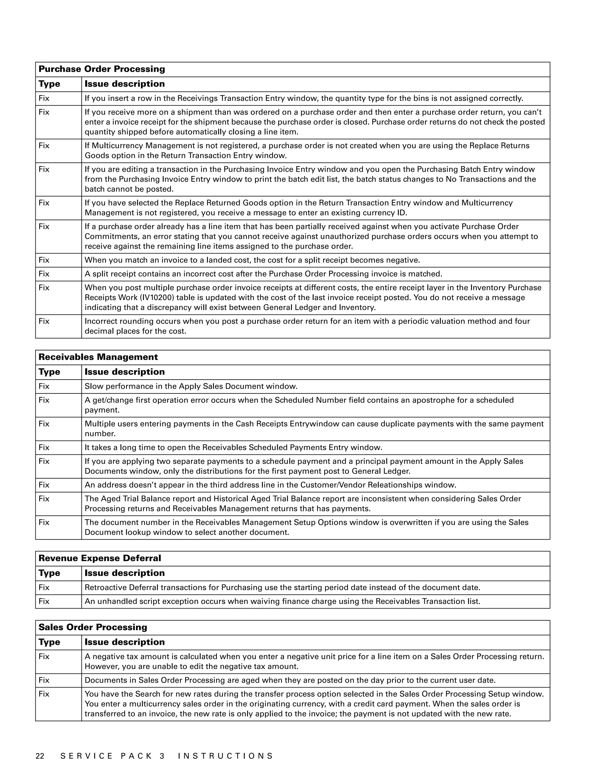 Purchase Order Processing
Type         Issue description
Fix          If you insert a row in the Receivings Transaction Entry window, the quantity type for the bins is not assigned correctly.
Fix          If you receive more on a shipment than was ordered on a purchase order and then enter a purchase order return, you can’t
             enter a invoice receipt for the shipment because the purchase order is closed. Purchase order returns do not check the posted
             quantity shipped before automatically closing a line item.
Fix          If Multicurrency Management is not registered, a purchase order is not created when you are using the Replace Returns
             Goods option in the Return Transaction Entry window.
Fix          If you are editing a transaction in the Purchasing Invoice Entry window and you open the Purchasing Batch Entry window
             from the Purchasing Invoice Entry window to print the batch edit list, the batch status changes to No Transactions and the
             batch cannot be posted.
Fix          If you have selected the Replace Returned Goods option in the Return Transaction Entry window and Multicurrency
             Management is not registered, you receive a message to enter an existing currency ID.
Fix          If a purchase order already has a line item that has been partially received against when you activate Purchase Order
             Commitments, an error stating that you cannot receive against unauthorized purchase orders occurs when you attempt to
             receive against the remaining line items assigned to the purchase order.
Fix          When you match an invoice to a landed cost, the cost for a split receipt becomes negative.
Fix          A split receipt contains an incorrect cost after the Purchase Order Processing invoice is matched.
Fix          When you post multiple purchase order invoice receipts at different costs, the entire receipt layer in the Inventory Purchase
             Receipts Work (IV10200) table is updated with the cost of the last invoice receipt posted. You do not receive a message
             indicating that a discrepancy will exist between General Ledger and Inventory.
Fix          Incorrect rounding occurs when you post a purchase order return for an item with a periodic valuation method and four
             decimal places for the cost.


Receivables Management
Type         Issue description
Fix          Slow performance in the Apply Sales Document window.
Fix          A get/change first operation error occurs when the Scheduled Number field contains an apostrophe for a scheduled
             payment.
Fix          Multiple users entering payments in the Cash Receipts Entrywindow can cause duplicate payments with the same payment
             number.
Fix          It takes a long time to open the Receivables Scheduled Payments Entry window.
Fix          If you are applying two separate payments to a schedule payment and a principal payment amount in the Apply Sales
             Documents window, only the distributions for the first payment post to General Ledger.
Fix          An address doesn’t appear in the third address line in the Customer/Vendor Releationships window.
Fix          The Aged Trial Balance report and Historical Aged Trial Balance report are inconsistent when considering Sales Order
             Processing returns and Receivables Management returns that has payments.
Fix          The document number in the Receivables Management Setup Options window is overwritten if you are using the Sales
             Document lookup window to select another document.


Revenue Expense Deferral
Type         Issue description
Fix          Retroactive Deferral transactions for Purchasing use the starting period date instead of the document date.
Fix          An unhandled script exception occurs when waiving finance charge using the Receivables Transaction list.


Sales Order Processing
Type         Issue description
Fix          A negative tax amount is calculated when you enter a negative unit price for a line item on a Sales Order Processing return.
             However, you are unable to edit the negative tax amount.
Fix          Documents in Sales Order Processing are aged when they are posted on the day prior to the current user date.
Fix          You have the Search for new rates during the transfer process option selected in the Sales Order Processing Setup window.
             You enter a multicurrency sales order in the originating currency, with a credit card payment. When the sales order is
             transferred to an invoice, the new rate is only applied to the invoice; the payment is not updated with the new rate.




22     S E R V I C E   P A C K   3    I N S T R U C T I O N S
 