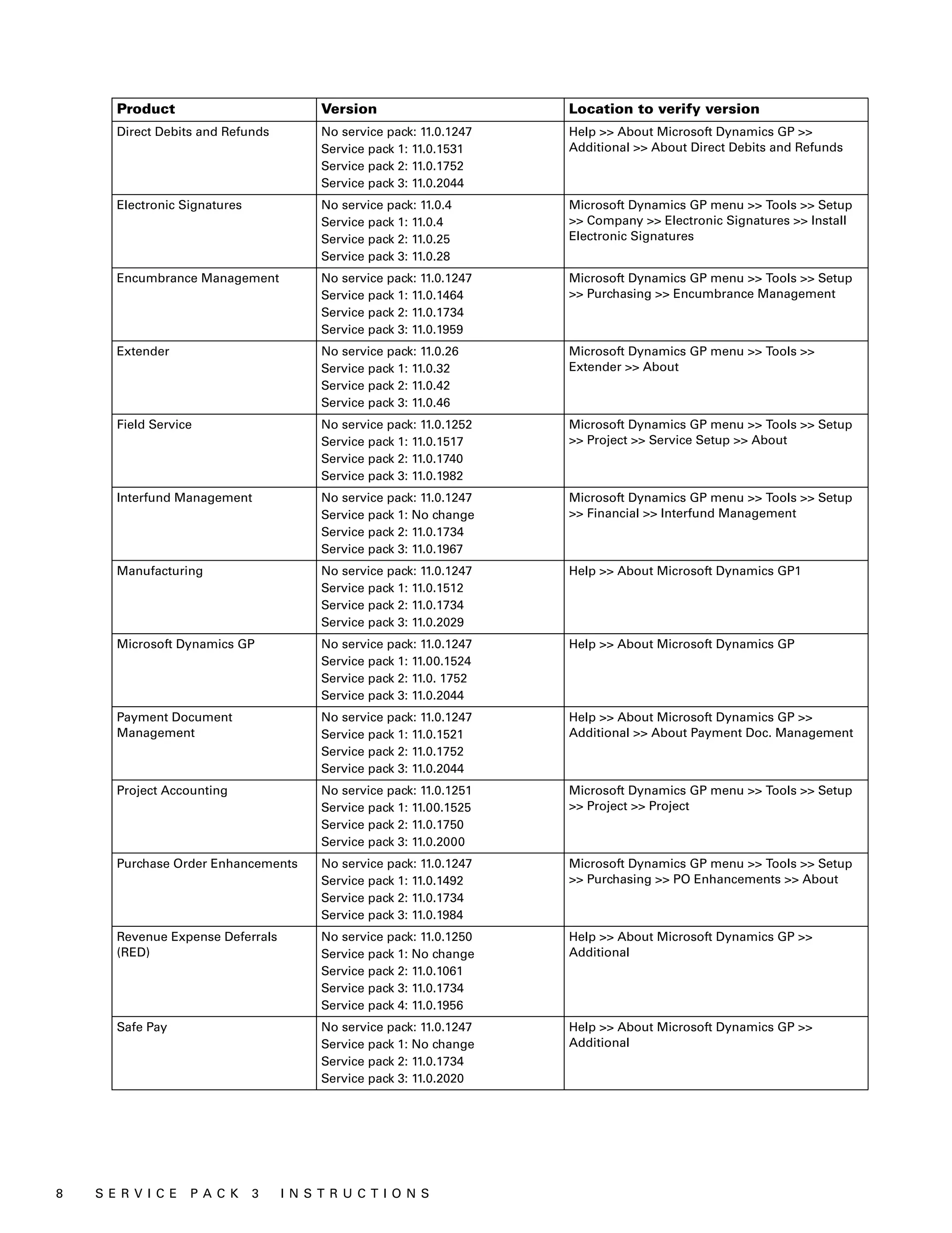 Product                           Version                      Location to verify version
       Direct Debits and Refunds         No service pack: 11.0.1247   Help >> About Microsoft Dynamics GP >>
                                         Service pack 1: 11.0.1531    Additional >> About Direct Debits and Refunds
                                         Service pack 2: 11.0.1752
                                         Service pack 3: 11.0.2044
       Electronic Signatures             No service pack: 11.0.4      Microsoft Dynamics GP menu >> Tools >> Setup
                                         Service pack 1: 11.0.4       >> Company >> Electronic Signatures >> Install
                                         Service pack 2: 11.0.25      Electronic Signatures
                                         Service pack 3: 11.0.28
       Encumbrance Management            No service pack: 11.0.1247   Microsoft Dynamics GP menu >> Tools >> Setup
                                         Service pack 1: 11.0.1464    >> Purchasing >> Encumbrance Management
                                         Service pack 2: 11.0.1734
                                         Service pack 3: 11.0.1959
       Extender                          No service pack: 11.0.26     Microsoft Dynamics GP menu >> Tools >>
                                         Service pack 1: 11.0.32      Extender >> About
                                         Service pack 2: 11.0.42
                                         Service pack 3: 11.0.46
       Field Service                     No service pack: 11.0.1252   Microsoft Dynamics GP menu >> Tools >> Setup
                                         Service pack 1: 11.0.1517    >> Project >> Service Setup >> About
                                         Service pack 2: 11.0.1740
                                         Service pack 3: 11.0.1982
       Interfund Management              No service pack: 11.0.1247   Microsoft Dynamics GP menu >> Tools >> Setup
                                         Service pack 1: No change    >> Financial >> Interfund Management
                                         Service pack 2: 11.0.1734
                                         Service pack 3: 11.0.1967
       Manufacturing                     No service pack: 11.0.1247   Help >> About Microsoft Dynamics GP1
                                         Service pack 1: 11.0.1512
                                         Service pack 2: 11.0.1734
                                         Service pack 3: 11.0.2029
       Microsoft Dynamics GP             No service pack: 11.0.1247   Help >> About Microsoft Dynamics GP
                                         Service pack 1: 11.00.1524
                                         Service pack 2: 11.0. 1752
                                         Service pack 3: 11.0.2044
       Payment Document                  No service pack: 11.0.1247   Help >> About Microsoft Dynamics GP >>
       Management                        Service pack 1: 11.0.1521    Additional >> About Payment Doc. Management
                                         Service pack 2: 11.0.1752
                                         Service pack 3: 11.0.2044
       Project Accounting                No service pack: 11.0.1251   Microsoft Dynamics GP menu >> Tools >> Setup
                                         Service pack 1: 11.00.1525   >> Project >> Project
                                         Service pack 2: 11.0.1750
                                         Service pack 3: 11.0.2000
       Purchase Order Enhancements       No service pack: 11.0.1247   Microsoft Dynamics GP menu >> Tools >> Setup
                                         Service pack 1: 11.0.1492    >> Purchasing >> PO Enhancements >> About
                                         Service pack 2: 11.0.1734
                                         Service pack 3: 11.0.1984
       Revenue Expense Deferrals         No service pack: 11.0.1250   Help >> About Microsoft Dynamics GP >>
       (RED)                             Service pack 1: No change    Additional
                                         Service pack 2: 11.0.1061
                                         Service pack 3: 11.0.1734
                                         Service pack 4: 11.0.1956
       Safe Pay                          No service pack: 11.0.1247   Help >> About Microsoft Dynamics GP >>
                                         Service pack 1: No change    Additional
                                         Service pack 2: 11.0.1734
                                         Service pack 3: 11.0.2020




8   S E R V I C E   P A C K    3   I N S T R U C T I O N S
 