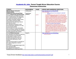 Academie St. John Parent Taught Driver Education Course
                                     Classroom Instruction

TOPICS                                   BOOK/MEDIA      PAGE     VIDEOS AND HANDBOOK QUESTIONS
Module Eleven Consumer                   midtnautos               http://ed.ted.com/on/Ai9u3NVW
Responsibility                                                    Vehicle Ownership
Classroom Instructional Phase            Texas Drivers                     1. What should you do if you damage an unattended
                                         Handbook                               vehicle?
11.1.1 Vehicle Use and Ownership                         p 11-2            If you are operating a motor vehicle that collides with and
(A) Recognize immediate and long-                                          damages an unattended vehicle, you must immediately
term responsibilities and obligations                                      stop and; a. Locate the operator or owner of the unattended
                                                                           vehicle and give that person the name and address of the
for using and owning a vehicle                                             operator and owner of the vehicle that struck the unattended
including vulnerable roadway users                                         vehicle; or b. Leave in a conspicuous place in (or securely
(B) Create a personal needs                                                attach in a plainly visible way to) the unattended vehicle a
                                                                           written notice giving the name and address of the operator
assessment for selecting a new or                                          and the owner of the vehicle that struck the unattended
pre-owned vehicle                                                          2. When are accident reports required?
(C) Describe and perform a pre-                                            If you are involved in a crash and the crash is not
                                                         p 11-3            investigated by a law enforcement officer and the crash
purchase/lease inspection of a new
                                                                           resulted in death or damage to the property of any one
or pre-owned vehicle                                                       person to an apparent extent of $1,000 or more, you must
(D) Consider the costs associated                                          make a written report of the crash and must file the written
with purchasing, leasing, and owning                                       report with the Texas Department of Transportation not later
                                                                           than the 10th day after the date of the crash. The written
a new or pre-owned vehicle including                                       report must be on the appropriate form approved by the
monthly payments with interest                                             Department.
11.1.2 Vehicle Insurance                 HowTo                    http://ed.ted.com/on/G5Q495pg
(A) Recognize the benefit of requiring                                 Vehicle Insurance
Texas drivers to be financially
responsible for death, injury, or
property damage that they may
cause while operating a motor
vehicle
(B) Summarize types of coverage for
the eight categories of vehicle
insurance
(C) Know the appropriate steps to file
an insurance claim
(D) Describe the factors for
establishing and reducing vehicle




Texas Drivers Handbook http://www.txdps.state.tx.us/driverlicense/documents/dl-7.pdf                                                      1
 