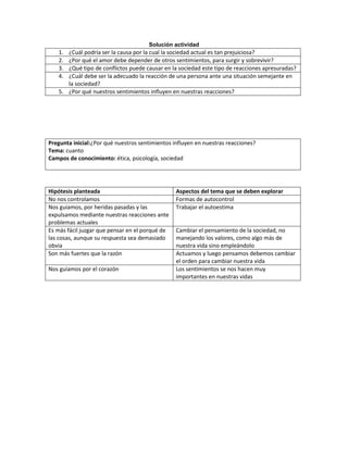 Solución actividad
   1. ¿Cuál podría ser la causa por la cual la sociedad actual es tan prejuiciosa?
   2. ¿Por qué el amor debe depender de otros sentimientos, para surgir y sobrevivir?
   3. ¿Qué tipo de conflictos puede causar en la sociedad este tipo de reacciones apresuradas?
   4. ¿Cuál debe ser la adecuado la reacción de una persona ante una situación semejante en
      la sociedad?
   5. ¿Por qué nuestros sentimientos influyen en nuestras reacciones?




Pregunta inicial:¿Por qué nuestros sentimientos influyen en nuestras reacciones?
Tema: cuanto
Campos de conocimiento: ética, psicología, sociedad




Hipótesis planteada                              Aspectos del tema que se deben explorar
No nos controlamos                               Formas de autocontrol
Nos guiamos, por heridas pasadas y las           Trabajar el autoestima
expulsamos mediante nuestras reacciones ante
problemas actuales
Es más fácil juzgar que pensar en el porqué de   Cambiar el pensamiento de la sociedad, no
las cosas, aunque su respuesta sea demasiado     manejando los valores, como algo más de
obvia                                            nuestra vida sino empleándolo
Son más fuertes que la razón                     Actuamos y luego pensamos debemos cambiar
                                                 el orden para cambiar nuestra vida
Nos guiamos por el corazón                       Los sentimientos se nos hacen muy
                                                 importantes en nuestras vidas
 