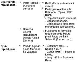 Centredreta   Partit Radical    Radicalisme anticlerical i
republicana   (Alejandro        violent.
              Lerroux)...