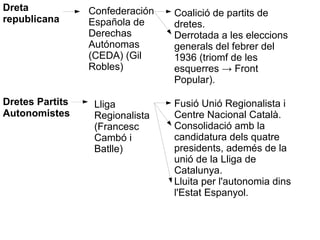 Dreta            Confederación   Coalició de partits de
republicana      Española de     dretes.
                 Derechas...