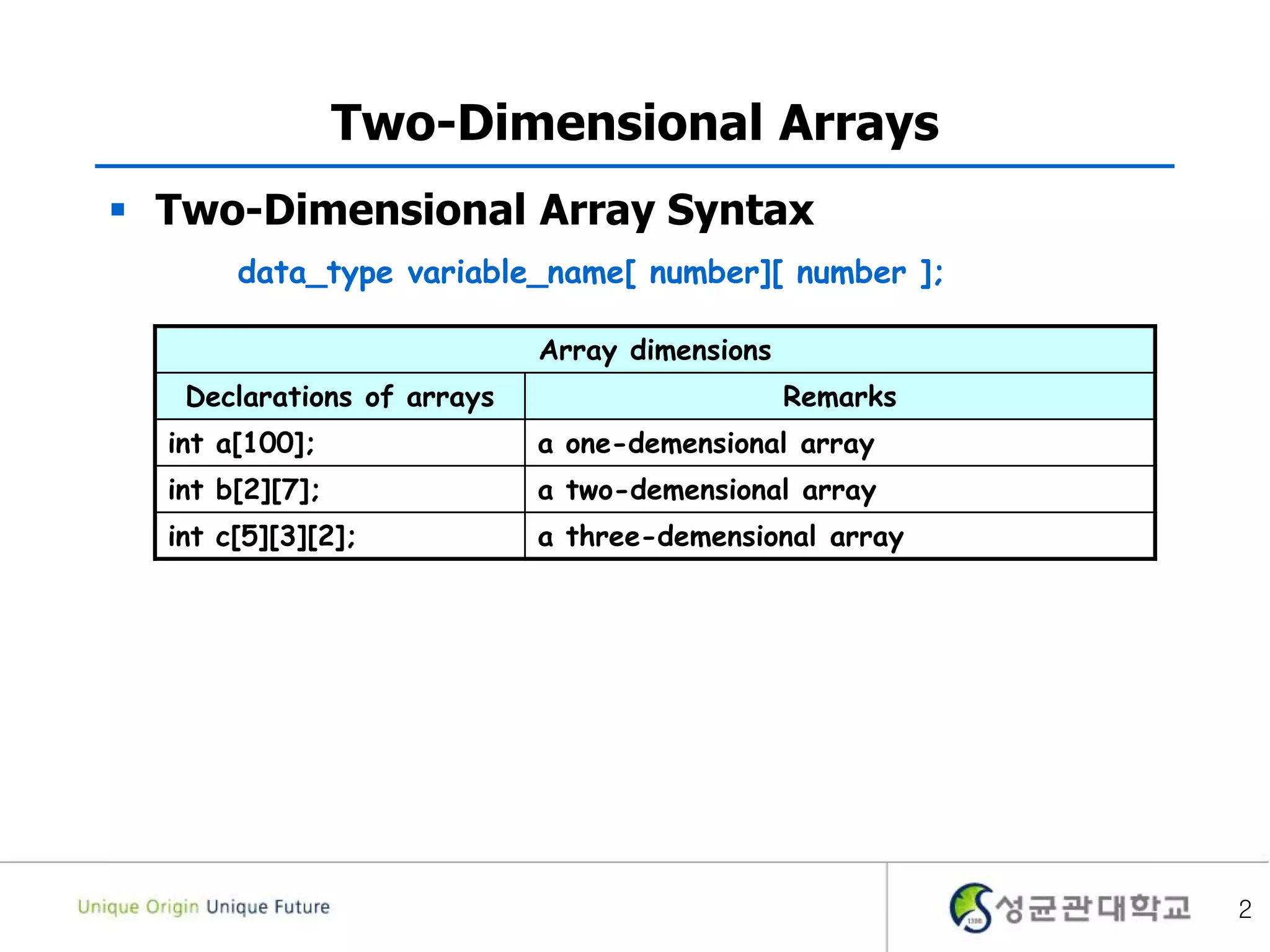 2
Two-Dimensional Arrays
 Two-Dimensional Array Syntax
data_type variable_name[ number][ number ];
Array dimensions
Declarations of arrays Remarks
int a[100]; a one-demensional array
int b[2][7]; a two-demensional array
int c[5][3][2]; a three-demensional array
 