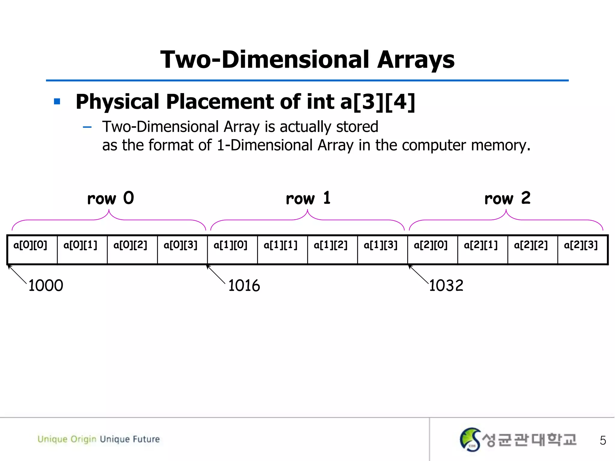 5
Two-Dimensional Arrays
 Physical Placement of int a[3][4]
– Two-Dimensional Array is actually stored
as the format of 1-Dimensional Array in the computer memory.
a[0][0] a[0][1] a[0][2] a[0][3] a[1][0] a[1][1] a[1][2] a[1][3] a[2][0] a[2][1] a[2][2] a[2][3]
row 0 row 1 row 2
1000 1016 1032
 