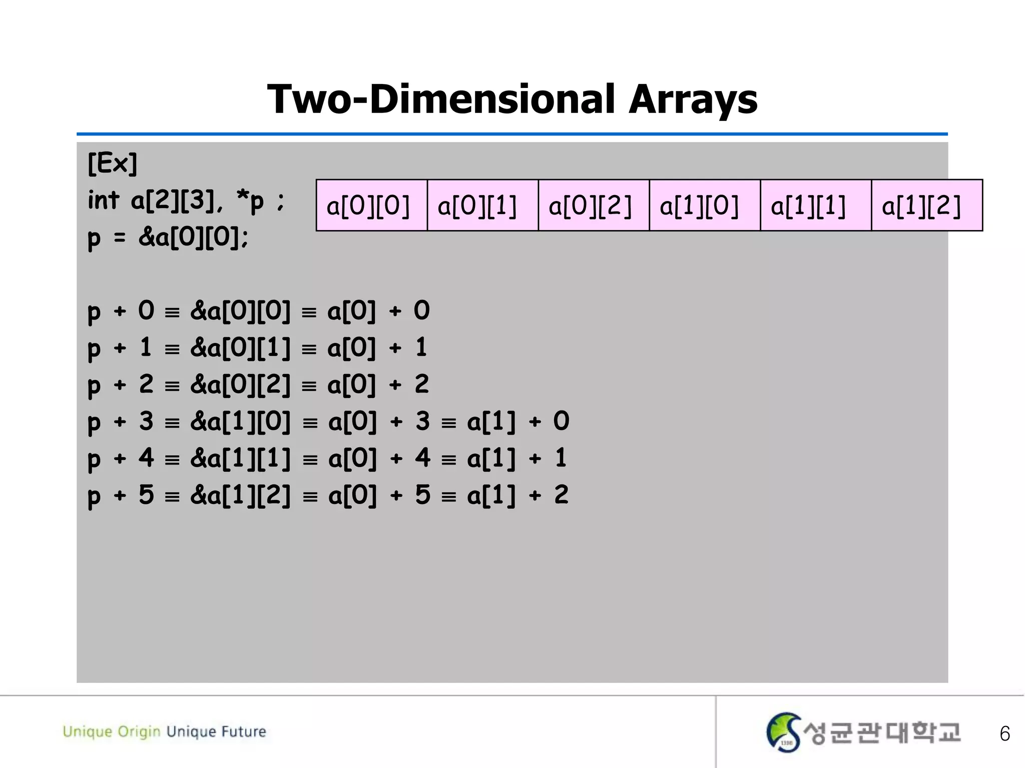 6
Two-Dimensional Arrays
[Ex]
int a[2][3], *p ;
p = &a[0][0];
p + 0  &a[0][0]  a[0] + 0
p + 1  &a[0][1]  a[0] + 1
p + 2  &a[0][2]  a[0] + 2
p + 3  &a[1][0]  a[0] + 3  a[1] + 0
p + 4  &a[1][1]  a[0] + 4  a[1] + 1
p + 5  &a[1][2]  a[0] + 5  a[1] + 2
a[0][0] a[0][1] a[0][2] a[1][0] a[1][1] a[1][2]
 