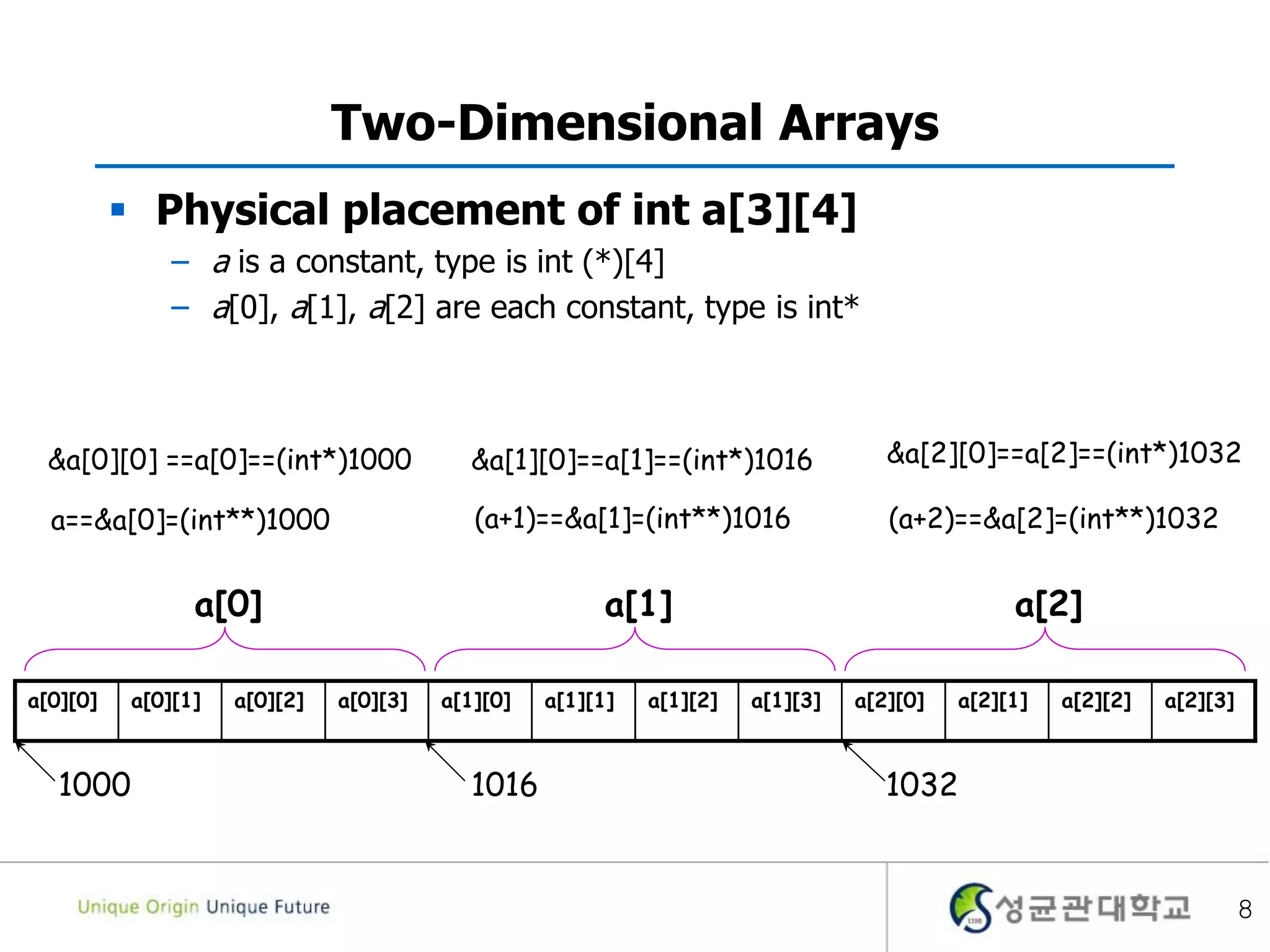 8
Two-Dimensional Arrays
 Physical placement of int a[3][4]
– a is a constant, type is int (*)[4]
– a[0], a[1], a[2] are each constant, type is int*
a[0][0] a[0][1] a[0][2] a[0][3] a[1][0] a[1][1] a[1][2] a[1][3] a[2][0] a[2][1] a[2][2] a[2][3]
a[0] a[1] a[2]
1000 1016 1032
&a[0][0] ==a[0]==(int*)1000 &a[1][0]==a[1]==(int*)1016 &a[2][0]==a[2]==(int*)1032
a==&a[0]=(int**)1000 (a+1)==&a[1]=(int**)1016 (a+2)==&a[2]=(int**)1032
 