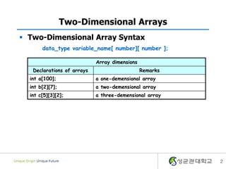 2
Two-Dimensional Arrays
 Two-Dimensional Array Syntax
data_type variable_name[ number][ number ];
Array dimensions
Declarations of arrays Remarks
int a[100]; a one-demensional array
int b[2][7]; a two-demensional array
int c[5][3][2]; a three-demensional array
 