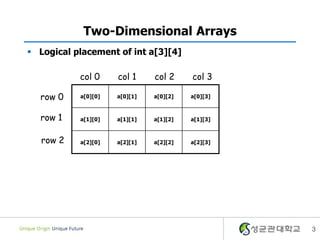 3
Two-Dimensional Arrays
 Logical placement of int a[3][4]
a[0][0] a[0][1] a[0][2] a[0][3]
a[1][0] a[1][1] a[1][2] a[1][3]
a[2][0] a[2][1] a[2][2] a[2][3]
row 0
row 1
col 0 col 1 col 2 col 3
row 2
 