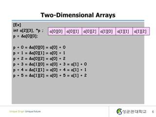 6
Two-Dimensional Arrays
[Ex]
int a[2][3], *p ;
p = &a[0][0];
p + 0  &a[0][0]  a[0] + 0
p + 1  &a[0][1]  a[0] + 1
p + 2  &a[0][2]  a[0] + 2
p + 3  &a[1][0]  a[0] + 3  a[1] + 0
p + 4  &a[1][1]  a[0] + 4  a[1] + 1
p + 5  &a[1][2]  a[0] + 5  a[1] + 2
a[0][0] a[0][1] a[0][2] a[1][0] a[1][1] a[1][2]
 