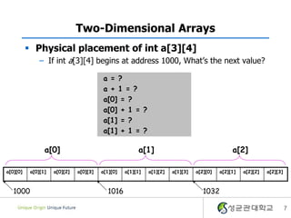 Two-Dimensional Arrays
 Physical placement of int a[3][4]
– If int a[3][4] begins at address 1000, What’s the next value?
7
a = ?
a + 1 = ?
a[0] = ?
a[0] + 1 = ?
a[1] = ?
a[1] + 1 = ?
a[0][0] a[0][1] a[0][2] a[0][3] a[1][0] a[1][1] a[1][2] a[1][3] a[2][0] a[2][1] a[2][2] a[2][3]
a[0] a[1] a[2]
1000 1016 1032
 