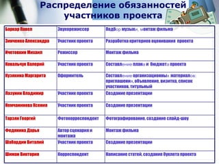 Распределение обязанностей участников проекта Баркар Павел Звукорежиссер Подб ор  музык и, м онтаж фильма Зинченко Александра Участник проекта Разработка критериев оценивания  проекта Ичетовкин Михаил Режиссер Монтаж фильма Ковальчук Валерий Участник проекта Составл ение  план а  и  бюджет а  проекта Кузякина Маргарита Оформитель Составл ение  организационны х  материал ов:   приглашени я , объявление, визитка, список участников, титульный Лазунин Владимир Участник проекта Создание презентации Немчанинова Ксения Участник проекта Создание презентации Тарзян Георгий Фотокорреспондент Фотографирование, создание слайд-шоу Федянина Дарья Автор сценария и монтажа Монтаж фильма Шабардин Виталий Участник проекта Создание презентации Шиман Виктория Корреспондент Написание статей, создание буклета проекта 