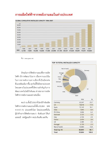 การผลิตไฟฟาจากพลังงานลมในตางประเทศ




  MW


        ที่มา : www.gwec.net




        ปจจุบันการใชพลังงานลมเพื่อการผลิต
ไฟฟ า มี ก ารพั ฒ นาไปมาก เนื่ อ งจากแนวโน ม
ในการหาพลั ง งานทางเลื อ กที่ เ ป น มิ ต รต อ
สิ่งแวดลอมมีมากขึ้น ทุกวันนี้จึงมีหลายประเทศ
โดยเฉพาะในประเทศที่ใหความสํา คัญกับการ
พัฒนาเทคโนโลยีกังหันลม ตางขยายการผลิต
ไฟฟาจากพลังงานลมอยางตอเนื่อง

          พบวา ณ สิ้นป 2550 ทั่วโลกมีกําลังผลิต
ไฟฟาจากพลังงานลมรวมทั้งสิ้น 93,864 MW
จากกวา 70 ประเทศทั่วโลก โดยประเทศที่เปน
ผูนําดานการใชพลังงานลม 5 อันดับแรก ไดแก
เยอรมนี สหรัฐอเมริกา สเปน อินเดีย และจีน




                                                    14
 