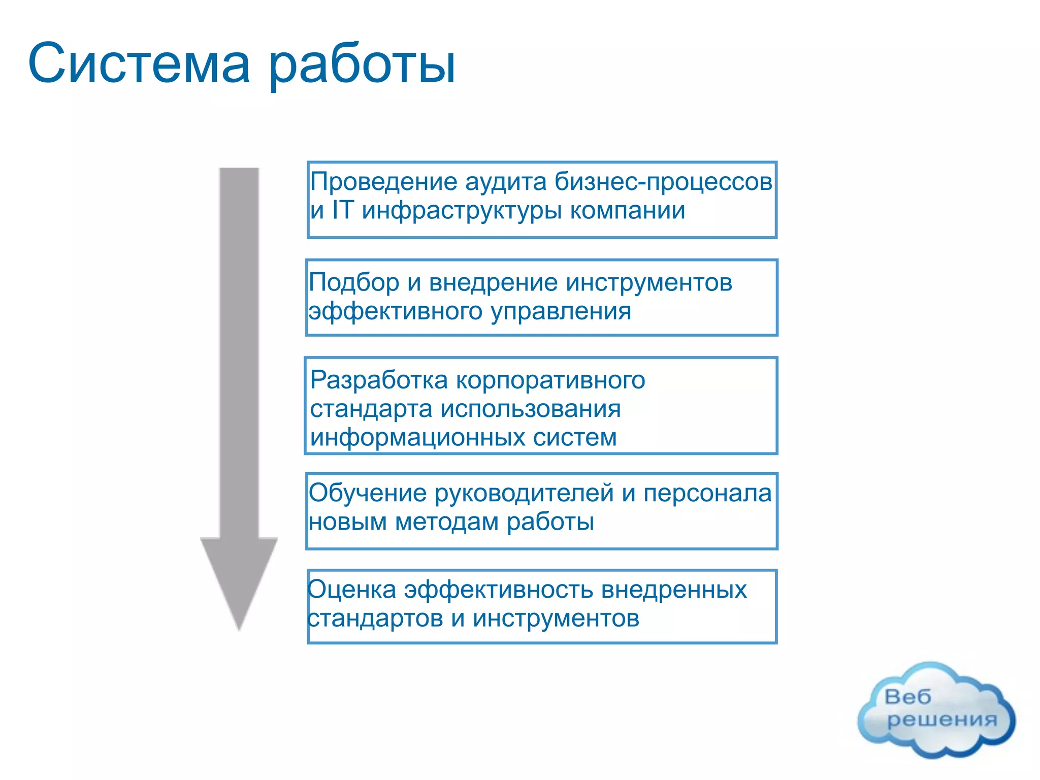 Система работы
         Проведение аудита бизнес-процессов
         и IT инфраструктуры компании

         Подбор и внедрение инструментов
         эффективного управления

         Разработка корпоративного
         стандарта использования
         информационных систем

         Обучение руководителей и персонала
         новым методам работы

         Оценка эффективность внедренных
         стандартов и инструментов
 
