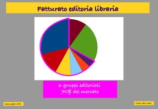 Fatturato editoria libraria




                             6 gruppi editoriali
                              70% del mercato

luisa capelli, 2010                                 Fonte: AIE e Istat
 