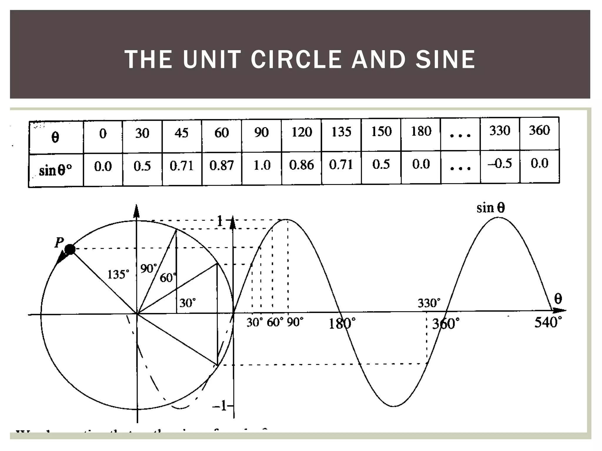 THE UNIT CIRCLE AND SINE

 