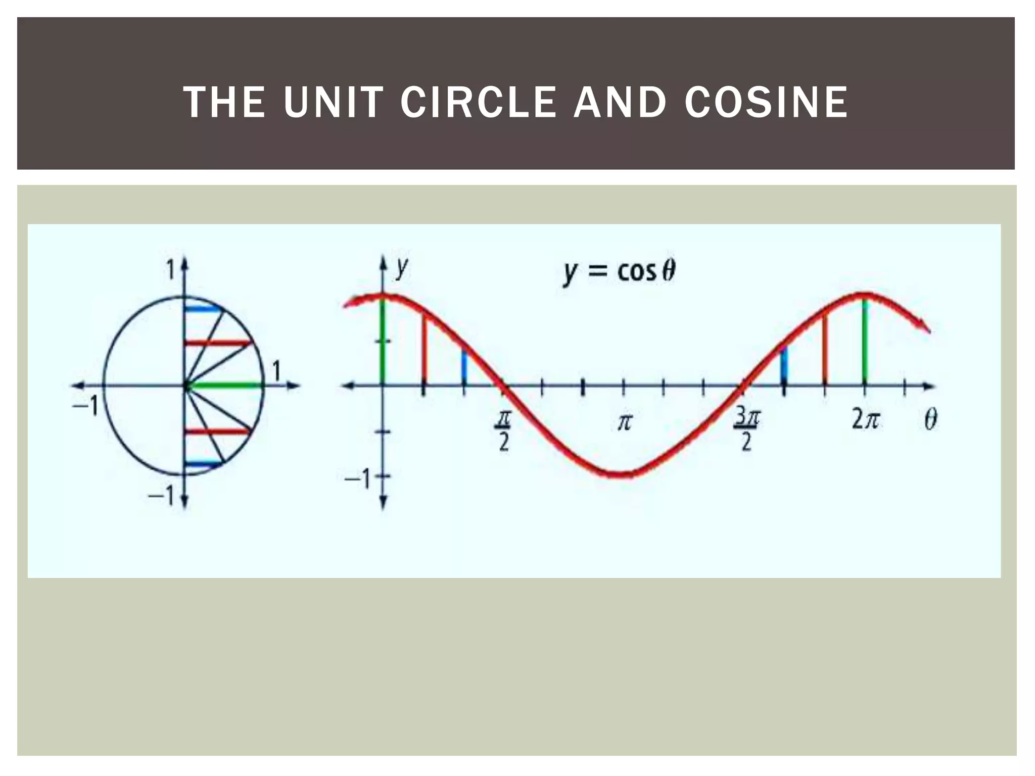 THE UNIT CIRCLE AND COSINE

 