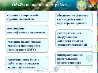 Объём выполненных работ:
создание творческой
группы педагогов
систематизация
оборудование
кабинета опытно-
экспериментальной
повышение
квалификации педагогов
обеспечение сетевого
взаимодействия с
партнёрами проекта
создание комплексной
системы мониторинга
(совместно с ОМУ)
представление опыта
работы на городском
экспертном совете
информирование
родительской
общественности
 