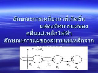 ลักษณะการเหนี่ยวนำที่เกิดขึ้น   แสดงทิศการแผ่ของคลื่นแม่เหล็กไฟฟ้า ลักษณะการแผ่ของสนามแม่เหล็กจากสายอากาศ   