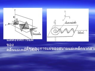 แสดงทิศการแผ่ของคลื่นแม่เหล็กไฟฟ้า ลักษณะการแผ่ของสนามแม่เหล็กจากสายอากาศ 