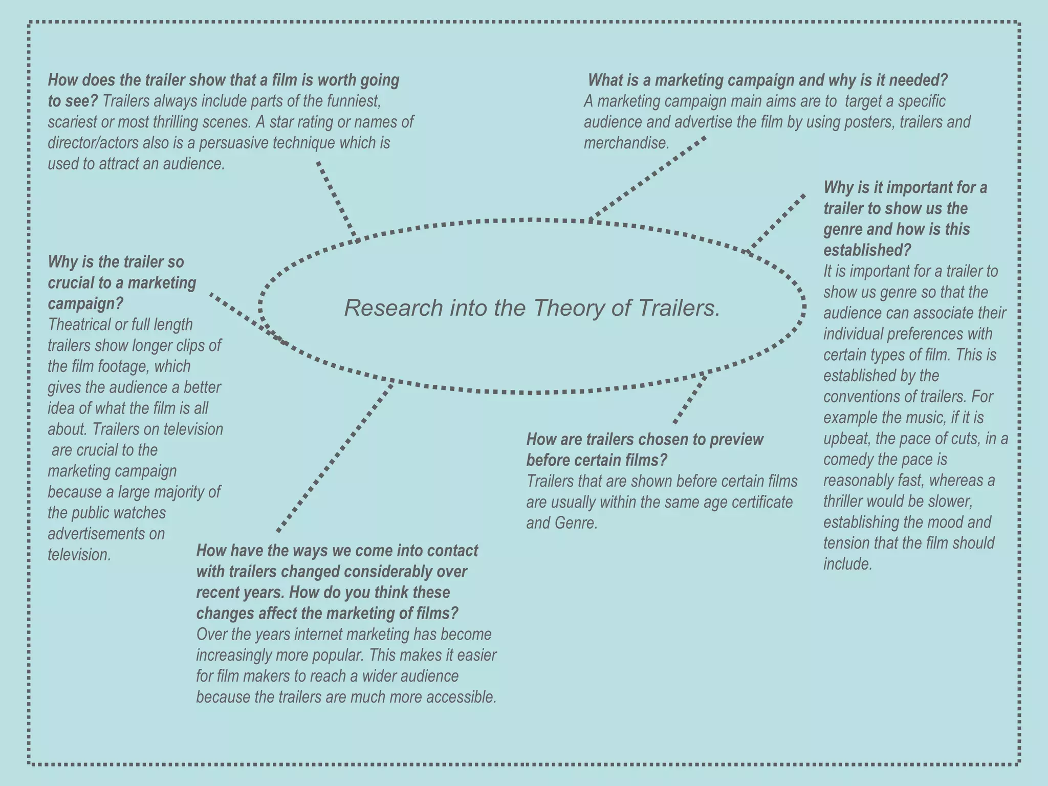 Research into the Theory of Trailers.       How does the trailer show that a film is worth going to see?  Trailers always include parts of the funniest, scariest or most thrilling scenes. A star rating or names of director/actors also is a persuasive technique which is used to attract an audience.   How are trailers chosen to preview before certain films? Trailers that are shown before certain films are usually within the same age certificate and Genre. How have the ways we come into contact with trailers changed considerably over recent years. How do you think these changes affect the marketing of films? Over the years internet marketing has become increasingly more popular. This makes it easier for film makers to reach a wider audience because the trailers are much more accessible. Why is it important for a trailer to show us the genre and how is this established? It is important for a trailer to show us genre so that the audience can associate their individual preferences with certain types of film. This is established by the conventions of trailers. For example the music, if it is upbeat, the pace of cuts, in a comedy the pace is reasonably fast, whereas a thriller would be slower, establishing the mood and tension that the film should include.   Why is the trailer so crucial to a marketing campaign? Theatrical or full length trailers show longer clips of the film footage, which gives the audience a better idea of what the film is all about. Trailers on television  are crucial to the marketing campaign because a large majority of the public watches advertisements on television.   What is a marketing campaign and why is it needed? A marketing campaign main aims are to  target a specific audience and advertise the film by using posters, trailers and merchandise.   