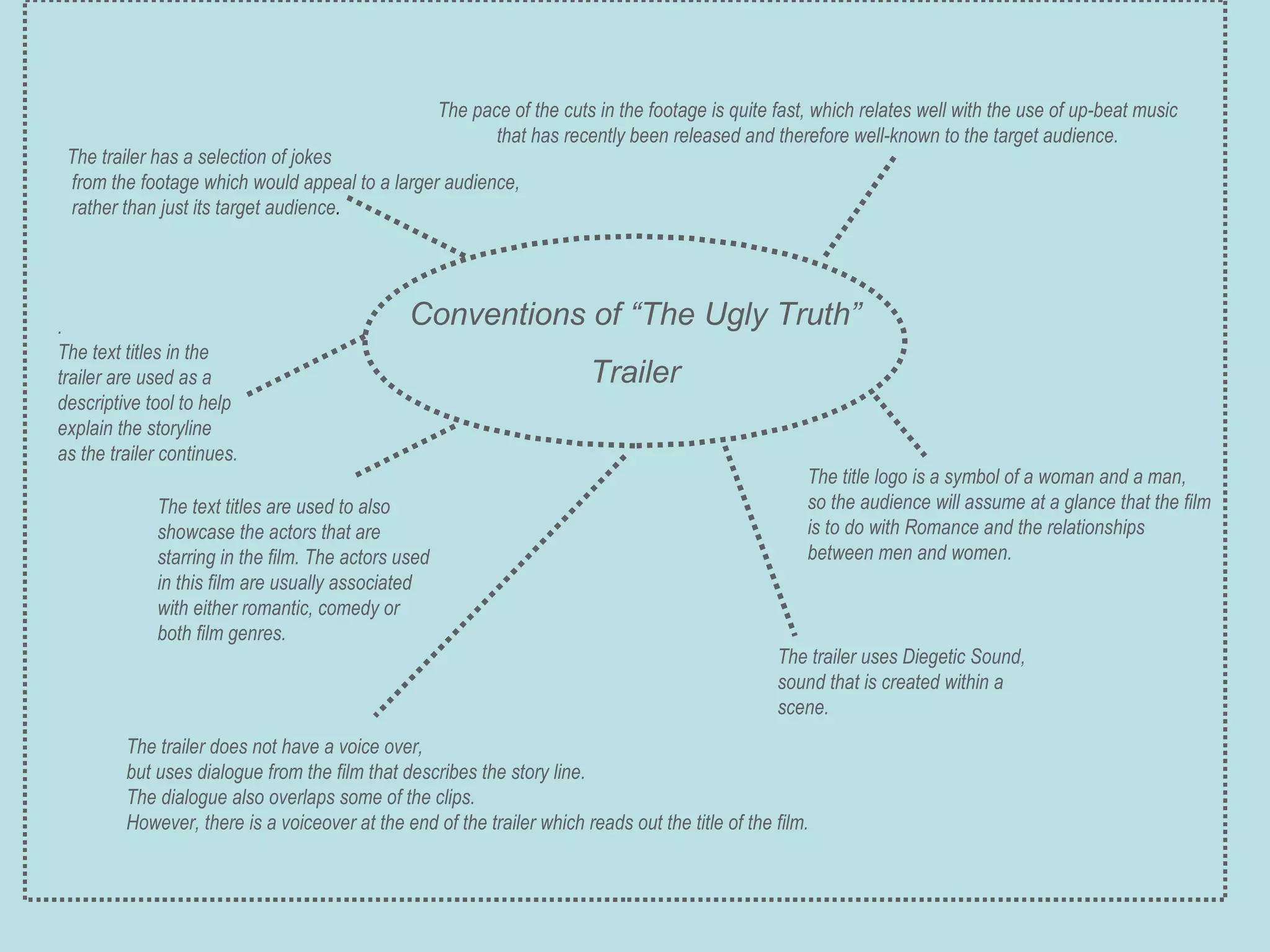 The pace of the cuts in the footage is quite fast, which relates well with the use of up-beat music  that has recently been released and therefore well-known to the target audience.  Conventions of “The Ugly Truth” Trailer The trailer has a selection of jokes from the footage which would appeal to a larger audience, rather than just its target audience . . The text titles in the trailer are used as a descriptive tool to help explain the storyline as the trailer continues. The text titles are used to also showcase the actors that are starring in the film. The actors used in this film are usually associated with either romantic, comedy or both film genres. The trailer does not have a voice over,  but uses dialogue from the film that describes the story line.  The dialogue also overlaps some of the clips.  However, there is a voiceover at the end of the trailer which reads out the title of the film. The title logo is a symbol of a woman and a man,  so the audience will assume at a glance that the film  is to do with Romance and the relationships between men and women. The trailer uses Diegetic Sound, sound that is created within a scene. 