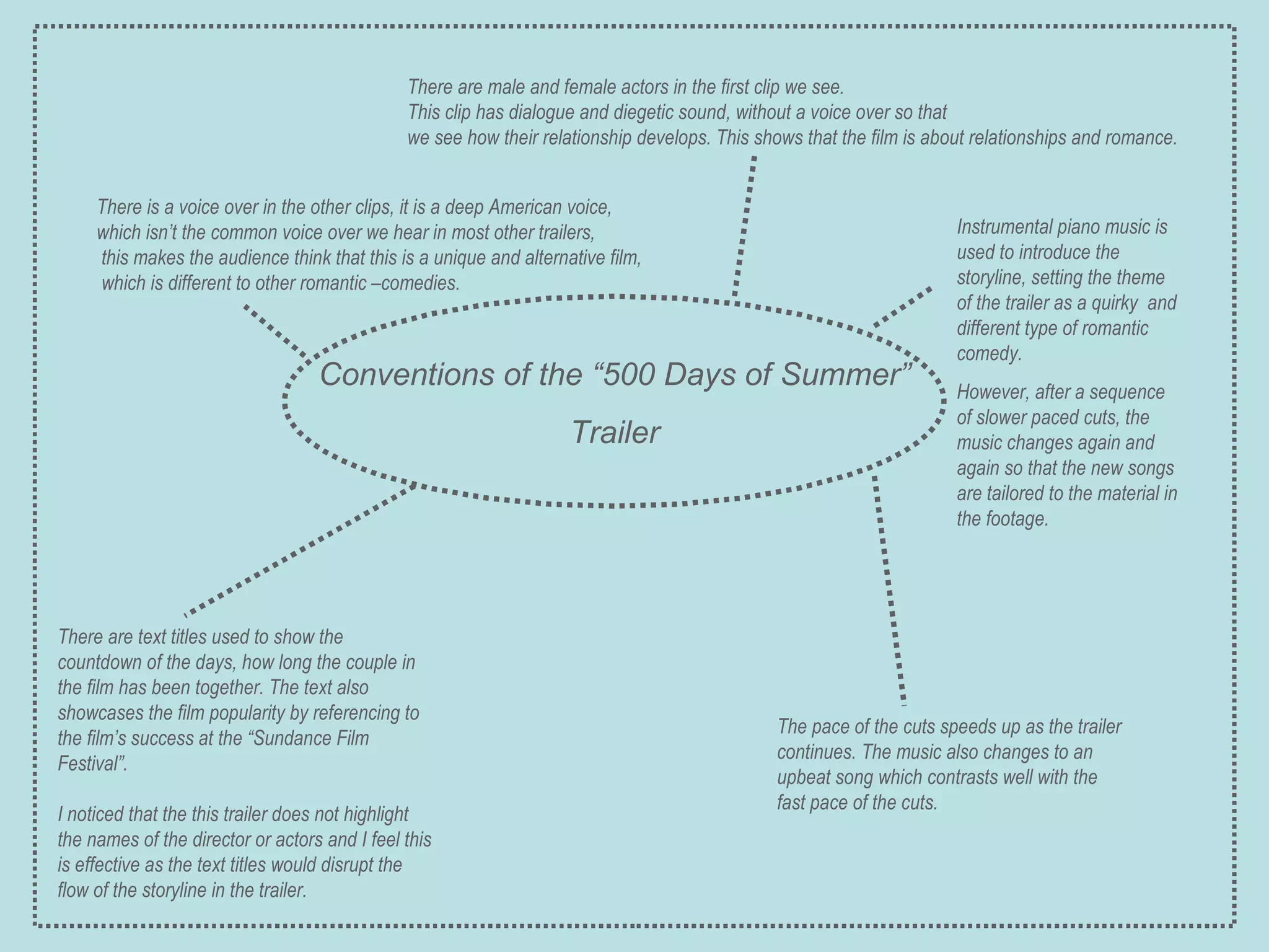 Conventions of the “500 Days of Summer” Trailer The pace of the cuts speeds up as the trailer continues. The music also changes to an upbeat song which contrasts well with the fast pace of the cuts. There are male and female actors in the first clip we see.  This clip has dialogue and diegetic sound, without a voice over so that  we see how their relationship develops. This shows that the film is about relationships and romance. There is a voice over in the other clips, it is a deep American voice,  which isn’t the common voice over we hear in most other trailers, this makes the audience think that this is a unique and alternative film, which is different to other romantic –comedies. There are text titles used to show the countdown of the days, how long the couple in the film has been together. The text also showcases the film popularity by referencing to the film’s success at the “Sundance Film Festival”. I noticed that the this trailer does not highlight the names of the director or actors and I feel this is effective as the text titles would disrupt the flow of the storyline in the trailer. Instrumental piano music is used to introduce the storyline, setting the theme of the trailer as a quirky  and different type of romantic comedy. However, after a sequence of slower paced cuts, the music changes again and again so that the new songs are tailored to the material in the footage. 