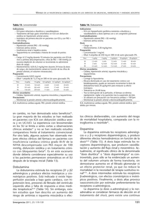 MANEJO DE LA INSUFICIENCIA CARDIACA AGUDA EN LOS SERVICIOS DE URGENCIAS, EMERGENCIAS Y UNIDADES ADSCRITAS




Tabla 13. Levosimendán                                                        Tabla 14. Dobutamina
Indicaciones                                                                  Indicaciones
  – ICA grave refractaria a diuréticos y vasodilatadores.                       – ICA con hipoperfusión periférica resistente a diuréticos y
  – Tratamiento del bajo gasto sintomático en ICA con disfunción                  vasodilatadores a dosis óptimas con o sin congestión pulmonar.
    sistólica sin hipotensión arterial severa.                                Contraindicaciones
  – Inotrópico de primera elección en pacientes con ICA y con PAS >             – Hipotensión arterial (PAS < 85 mmHg).
    100 mmHg.                                                                   – Estenosis aórtica severa.
Contraindicaciones                                                            Dosis
  – Hipotensión arterial (PAS < 85 mmHg).                                       – Carga: no.
  – Estenosis aórtica severa.                                                   – Mantenimiento: 2-20 mg/kg/min.
  – Insuficiencia renal o hepática severa.                                    Preparación
  – Taquiarritmia no controlada o historia de torsade de pointes.               – Concentración 1 mg/ml.
Dosis                                                                           – Diluir 4 ampollas de 250 mg en 500 ml de suero glucosado 5%.
  – Carga: 6-12 mg/kg durante 10 minutos (en pacientes con ICA de                 Peso       1 µg/kg     2 µg/kg    5 µg/kg/m    10 µg/kg/m   20 µg/kg/m
    novo o primera descompensación, cifras de PAS < 100 mmHg y/o
                                                                                   50       1,5 ml/h      3 ml/h      7,5 ml/h    15 ml/h      30 ml/h
    excesiva depleción de volumen se recomienda no administrar
                                                                                   70        2 ml/h      4,2 ml/h    10,5 ml/h    21 ml/h      42 ml/h
    dosis de carga).
                                                                                   90       2,5 ml/h     5,5 ml/h    13,5 ml/h    27 ml/h      54 ml/h
  – Mantenimiento: 0,05-0,2 mg/kg/min durante 24 horas (la dosis
    de carga y de mantenimiento variará en función de las cifras de           Efectos secundarios
    presión arterial y el volumen intravascular).                                – Cefalea, hipertensión arterial, isquemia miocárdica y
Preparación                                                                        taquiarritmias.
  – Concentración 0,025 mg/ml.                                                Precauciones
  – Diluir 1 ampolla de 12,5 mg en 500 ml de suero glucosado 5%.                 – Corregir la hipovolemia.
    Peso      6 µg/kg    12 µg/kg   0,5 µg/kg/m   0,1 µg/kg/m   0,2 µg/kg/m
                                                                                 – Eficacia disminuida en caso de tratamiento crónico con
                                                                                   betabloqueantes, puede ser necesario incrementar la dosis de
    50         72 ml/h   144 ml/h      6 ml/h       12 ml/h       24 ml/h          dobutamina hasta 20 µg/kg/min para restaurar su efecto
    70        101 ml/h   202 ml/h      8 ml/h       17 ml/h       34 ml/h          inotrópico.
    90        130 ml/h   259 ml/h     11 ml/h       22 ml/h       43 ml/h        – Tolerancia en 24-48 horas.
Efectos secundarios                                                              – Tras la interrupción de la perfusión, el fármaco se elimina
  – Cefalea, hipotensión arterial, isquemia miocárdica y taquiarritmias.           rápidamente: vigilar a los pacientes tras la suspensión de éste.
Precauciones                                                                     – Se utilizará con precaución con frecuencia cardiaca > 100 lpm
  – Monitorizar la presión arterial y electrocardiográficamente.                 – Monitorizar la presión arterial y electrocardiográficamente.
ICA: insuficiencia cardiaca aguda. PAS: presión arterial sistólica.           ICA: insuficiencia cardiaca aguda. PAS: presión arterial sistólica. lpm:
                                                                              latidos por minuto.


en cambio, no han demostrado estos beneficios90.
La gran mayoría de los estudios se han realizado                              tos clínicos desfavorables, con aumento del riesgo
en pacientes con ICA con disfunción sistólica seve-                           de mortalidad hospitalaria, comparada con la ni-
ra y en UC/UCI. La experiencia con levosimendán                               troglicerina o nesiritide92.
en los SU se limita a series cortas u observaciones
clínicas aisladas91 y no se han realizado estudios                            Dopamina
comparativos frente al tratamiento convencional.                                  La dopamina estimula los receptores adrenérgi-
Por otro lado, algunos autores han observado me-                              cos α y β y receptores dopaminérgicos, y produce
jores efectos clínicos del fármaco en pacientes con                           diferentes efectos hemodinámicos en función de la
insuficiencia cardiaca crónica grado III-IV de la                             dosis82,83 (Tabla 15). A dosis bajas estimula los re-
NYHA descompensada con PAS mayor de 100                                       ceptores dopaminérgicos, que producen vasodila-
mmHg, disfunción sistólica y en tratamiento cróni-                            tación y aumento del flujo renal y mesentérico. Ac-
co con bloqueantes beta86. Es en este escenario                               tualmente, el significado clínico de la denominada
donde debería considerarse especialmente su uso                               “dosis diurética” o “dosis dopaminérgica” es con-
si los pacientes permanecen sintomáticos en el SU                             trovertido, pues sólo se ha evidenciado un aumen-
después de la terapia inicial (Tabla 13).                                     to del volumen urinario de forma transitoria, sin
                                                                              demostrarse aumento en el filtrado glomerular ni
Dobutamina                                                                    un efecto protector renal, ya que no reduce la
    La dobutamina estimula los receptores β1 y β2                             mortalidad ni la necesidad de terapia sustitutiva re-
adrenérgicos y produce efectos inotrópicos y cro-                             nal93-95. A dosis intermedias estimula los receptores
notrópicos positivos. Está indicada si existe hipo-                           β-adrenérgicos, con efectos cronotrópicos e inotró-
perfusión asociada a bajo gasto cardiaco, con hi-                             picos positivos. Finalmente, a dosis altas provoca
potensión leve, presiones de llenado del ventrículo                           vasoconstricción por estimular preferentemente los
izquierdo altas y falta de respuesta a otras medi-                            receptores α-adrenérgicos.
das terapéuticas82,83 (Tabla 14). Sin embargo, exis-                              La dopamina (a dosis α-adrenérgicas) y la nor-
ten estudios que han descrito un aumento del                                  adrenalina se consideran fármacos de elección en el
riesgo de arritmias e isquemia miocárdica o efec-                             tratamiento del shock, pero existe una continua

Emergencias 2011; 23: 119-139                                                                                                                        131
 