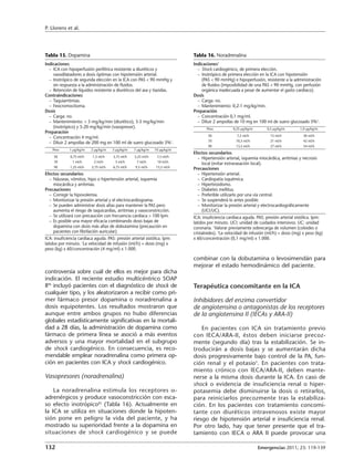 P. Llorens et al.




Tabla 15. Dopamina                                                          Tabla 16. Noradrenalina
Indicaciones                                                                Indicaciones1
  – ICA con hipoperfusión periférica resistente a diuréticos y                – Shock cardiogénico, de primera elección.
    vasodilatadores a dosis óptimas con hipotensión arterial.                 – Inotrópico de primera elección en la ICA con hipotensión
  – Inotrópico de segunda elección en la ICA con PAS < 90 mmHg y                (PAS < 90 mmHg) e hipoperfusión, resistente a la administración
    sin respuesta a la administración de fluidos.                               de fluidos (imposibilidad de una PAS > 90 mmHg, con perfusión
  – Retención de líquidos resistente a diuréticos del asa y tiazidas.           orgánica inadecuada a pesar de aumentar el gasto cardiaco).
Contraindicaciones                                                          Dosis
  – Taquiarritmias.                                                           – Carga: no.
  – Feocromocitoma.                                                           – Mantenimiento: 0,2-1 mg/kg/min.
Dosis                                                                       Preparación
  – Carga: no.                                                                – Concentración 0,1 mg/ml.
  – Mantenimiento: < 3 mg/kg/min (diurético), 3-5 mg/kg/min                   – Diluir 2 ampollas de 10 mg en 100 ml de suero glucosado 5%2.
    (inotrópico) y 5-20 mg/kg/min (vasopresor).                                    Peso           0,25 µg/kg/m       0,5 µg/kg/m       1,0 µg/kg/m
Preparación
                                                                                    50              7,5 ml/h           15 ml/h           30 ml/h
  – Concentración 4 mg/ml.
                                                                                    70             10,5 ml/h           21 ml/h           42 ml/h
  – Diluir 2 ampollas de 200 mg en 100 ml de suero glucosado 5%1.
                                                                                    90             13,5 ml/h           27 ml/h           54 ml/h
    Peso      1 µg/kg/m   2 µg/kg/m   5 µg/kg/m    7 µg/kg/m   10 µg/kg/m
                                                                            Efectos secundarios
     50       0,75 ml/h   1,5 ml/h     3,75 ml/h   5,25 ml/h    7,5 ml/h       – Hipertensión arterial, isquemia miocárdica, arritmias y necrosis
     70         1 ml/h      2 ml/h       5 ml/h      7 ml/h     10 ml/h          local (evitar extravasación local).
     90       1,25 ml/h   2,75 ml/h    6,75 ml/h    9,5 ml/h   13,5 ml/h    Precauciones
Efectos secundarios                                                            – Hipertensión arterial.
   – Náuseas, vómitos, hipo o hipertensión arterial, isquemia                  – Cardiopatía isquémica.
     miocárdica y arritmias.                                                   – Hipertiroidismo.
Precauciones                                                                   – Diabetes mellitus.
   – Corregir la hipovolemia.                                                  – Preferible utilizarlo por una vía central.
   – Monitorizar la presión arterial y el electrocardiograma.                  – Se suspenderá lo antes posible.
   – Se pueden administrar dosis altas para mantener la PAS pero               – Monitorizar la presión arterial y electrocardiográficamente
     aumenta el riesgo de taquicardias, arritmias y vasoconstricción.            (UCI/UC).
   – Se utilizará con precaución con frecuencia cardiaca > 100 lpm.         ICA: insuficiencia cardiaca aguda. PAS: presión arterial sistólica. lpm:
   – Es posible una mayor eficacia combinando dosis bajas de                latidos por minuto. UCI: unidad de cuidados intensivos. UC: unidad
     dopamina con dosis más altas de dobutamina (precaución en              coronaria. 1Valorar previamente sobrecarga de volumen (coloides o
     pacientes con fibrilación auricular).                                  cristaloides). 2La velocidad de infusión (ml/h) = dosis (mg) x peso (kg)
ICA: insuficiencia cardiaca aguda. PAS: presión arterial sistólica. lpm:    x 60/concentración (0,1 mg/ml) x 1.000.
latidos por minuto. 1La velocidad de infusión (ml/h) = dosis (mg) x
peso (kg) x 60/concentración (4 mg/ml) x 1.000.

                                                                            combinar con la dobutamina o levosimendán para
                                                                            mejorar el estado hemodinámico del paciente.
controversia sobre cuál de ellos es mejor para dicha
indicación. El reciente estudio multicéntrico SOAP
II96 incluyó pacientes con el diagnóstico de shock de                       Terapéutica concomitante en la ICA
cualquier tipo, y los aleatorizaron a recibir como pri-
mer fármaco presor dopamina o noradrenalina a                               Inhibidores del enzima convertidor
dosis equipotentes. Los resultados mostraron que                            de angiotensina o antagonistas de los receptores
aunque entre ambos grupos no hubo diferencias                               de la angiotensina II (IECAs y ARA-II)
globales estadísticamente significativas en la mortali-
dad a 28 días, la administración de dopamina como                               En pacientes con ICA sin tratamiento previo
fármaco de primera línea se asoció a más eventos                            con IECA/ARA-II, éstos deben iniciarse precoz-
adversos y una mayor mortalidad en el subgrupo                              mente (segundo día) tras la estabilización. Se in-
de shock cardiogénico. En consecuencia, es reco-                            troducirán a dosis bajas y se aumentarán dicha
mendable emplear noradrenalina como primera op-                             dosis progresivamente bajo control de la PA, fun-
ción en pacientes con ICA y shock cardiogénico.                             ción renal y el potasio5. En pacientes con trata-
                                                                            miento crónico con IECA/ARA-II, deben mante-
Vasopresores (noradrenalina)                                                nerse a la misma dosis durante la ICA. En caso de
                                                                            shock o evidencia de insuficiencia renal o hiper-
    La noradrenalina estimula los receptores α-                             potasemia debe disminuirse la dosis o retirarlos,
adrenérgicos y produce vasoconstricción con esca-                           para reiniciarlos precozmente tras la estabiliza-
so efecto inotrópico82 (Tabla 16). Actualmente en                           ción. En los pacientes con tratamiento concomi-
la ICA se utiliza en situaciones donde la hipoten-                          tante con diuréticos intravenosos existe mayor
sión pone en peligro la vida del paciente, y ha                             riesgo de hipotensión arterial e insuficiencia renal.
mostrado su superioridad frente a la dopamina en                            Por otro lado, hay que tener presente que el tra-
situaciones de shock cardiogénico y se puede                                tamiento con IECA o ARA II puede provocar una

132                                                                                                              Emergencias 2011; 23: 119-139
 