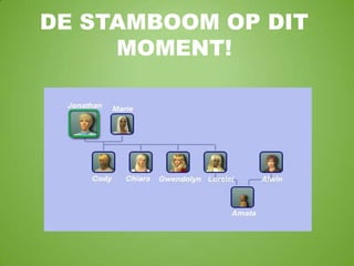 De stamboom op dit moment!