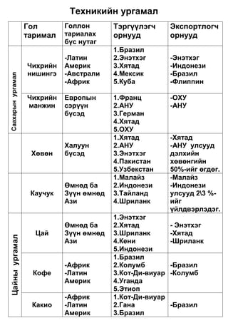 Улсын нэрХотжилтУлсын нэрХотжилт1Бермудын арал100%7Венесуэл90%2Монако100%8Лаос16%3Сингапур100%9Бангладеш14%4Кувейт94%10Бутан13%5Их Британи91%11Этиоп12%6Испани90%12Уганда10%