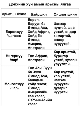 Үндсэн арьстанд дэлхийн хүн амын 70% багтана.