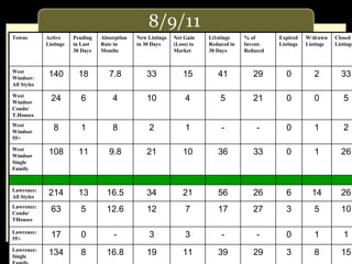 8/9/11 Towns Active Listings Pending in Last 30 Days Absorption Rate in Months New Listings in 30 Days Net Gain (Loss) to Market Li1stings Reduced in 30 Days % of Invent. Reduced Expired Listings W/drawn Listings Closed Listings West Windsor:  All Styles 140 18 7.8 33 15 41 29 0 2 33 West Windsor Condo/ T.Houses 24 6 4 10 4 5 21 0 0 5 West Windsor 55+ 8 1 8 2 1 - - 0 1 2 West Windsor  Single Family 108 11 9.8 21 10 36 33 0 1 26 Lawrence: All Styles 214 13 16.5 34 21 56 26 6 14 26 Lawrence: Condo/ THouses 63 5 12.6 12 7 17 27 3 5 10 Lawrence:  55+ 17 0 - 3 3 - - 0 1 1 Lawrence:  Single Family 134 8 16.8 19 11 39 29 3 8 15 