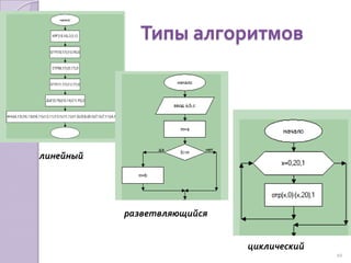 Основные элементы языка блок-схем- начало/конец- ввод/вывод- Вычислительный (присваивание)Усл.нетда- Ветвление (условие)- блок-модификатор (цикл «ДЛЯ КАЖДОГО»)9
