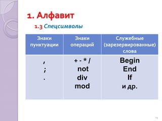 1.Алфавит1.2Разделители используются для отделения друг от друга идентификаторов. В качестве разделителей можно использовать:пробел;комментарий,Примеры комментариев://комментарий может выглядеть и таким образом{если комментарий требуется разместить в нескольких строках, то его заключают в  фигурные скобки}13