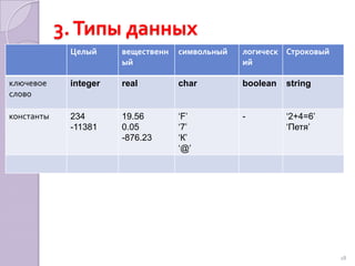 3. Типы данныхДанные (величина) – отдельный информационный объект, который имеет имя, значение, тип.Константы – постоянные величины.Например:Const PI=3.14; Year=1994;Gr='Я';Переменные – данные, которые могут меняться в процессе выполнения программы.Например:Vara, b: integer; sum: real;Lit: char;Тип данных определяет множество значений, которые может принимать величина, и множество действий, которые можно выполнить с этой величиной.17