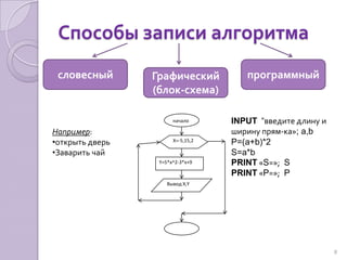Способы записи алгоритманачалоX=-5,15,2Y=5*x^2-3*x+9Вывод X,YсловесныйпрограммныйГрафический (блок-схема)INPUT“введите длину и ширину прям-ка»; a,bP=(a+b)*2S=a*bPRINT «S=»;  SPRINT «P=»;  PНапример: открыть дверь