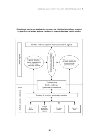MODELO PARA LA EDUCACIÓN Y EVALUACIÓN POR COMPETENCIAS (MECO)




Relación de los marcos y referentes comunes para facilitar la movilidad académi-
 ca y profesional a nivel regional con los procesos nacionales e institucionales.




                                                Movilidad académica y ejercicio profesional en contexto regional

                                                                                     Marco común para la homologación y
                                                                                     reconocimiento de títulos y grados y
  Contexto regional




                                                                                          del aprendizaje autónomo



                                        Criterios comunes para la
                                                                                                                                          Referentes comunes para
                                         evaluación, resultados y
                                                                                                                                          los perfiles de egreso por
                                        criterios. Demostración de
                                              competencias y                                                                                competencias de las
                                                                                                                                             profesiones-carrera
                                         aprendizajes adquiridos




                                                                               Títulos y grados
                                                                            Créditos académicos
                                                                       Aprendizajes y competencias
    Contexto nacional e institucional




                                                         Procesos de formación, aprendizaje y evaluación




                                                                      Estrategias
                                           Diseño                    pedagógicas,                                           Aprendizaje                    Experiencia
                                          curricular                 seguimiento y                                           autónomo                        laboral
                                                                      evaluación




                                                                                 157
 
