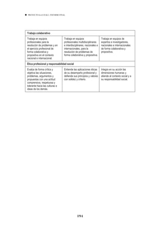 comunicación y a los              se dirige.
diferentes auditorios a los que
se dirige.
Comprender y producir             Comprender y producir                Comprender y producir
mensajes orales y escritos en FINAL
 PROYECTO 6X4 UEALC. INFORME      mensajes orales y escritos en        mensajes orales y escritos en
la lengua extranjera de mayor     las lenguas extranjeras más          las lenguas extranjeras más
uso en su campo profesional.      utilizadas en los grupos de          utilizadas por los
                                  trabajo internacionales en su        investigadores en el campo.
                                  campo profesional.
Trabajo colaborativo
Trabaja en equipos                Trabaja en equipos                   Trabaja en equipos de
profesionales para la             profesionales multidisciplinares     expertos e investigadores,
resolución de problemas y en      e interdisciplinares, nacionales e   nacionales e internacionales
el ejercicio profesional de       internacionales, para la             de forma colaborativa y
forma colaborativa y              resolución de problemas de           propositiva.
propositiva en el contexto        forma colaborativa y propositiva.
nacional e internacional.

Ética profesional y responsabilidad social
Evalúa de forma crítica y         Entiende las aplicaciones éticas     Integra en su acción las
objetiva las situaciones,         de su desempeño profesional y        dimensiones humanas y
problemas, argumentos y           defiende sus principios y valores    atiende al contexto social y a
propuestas con una actitud        con solidez y criterio.              su responsabilidad social.
comprensiva, respetuosa y
tolerante hacia las culturas e
ideas de los demás.




                                               194
 